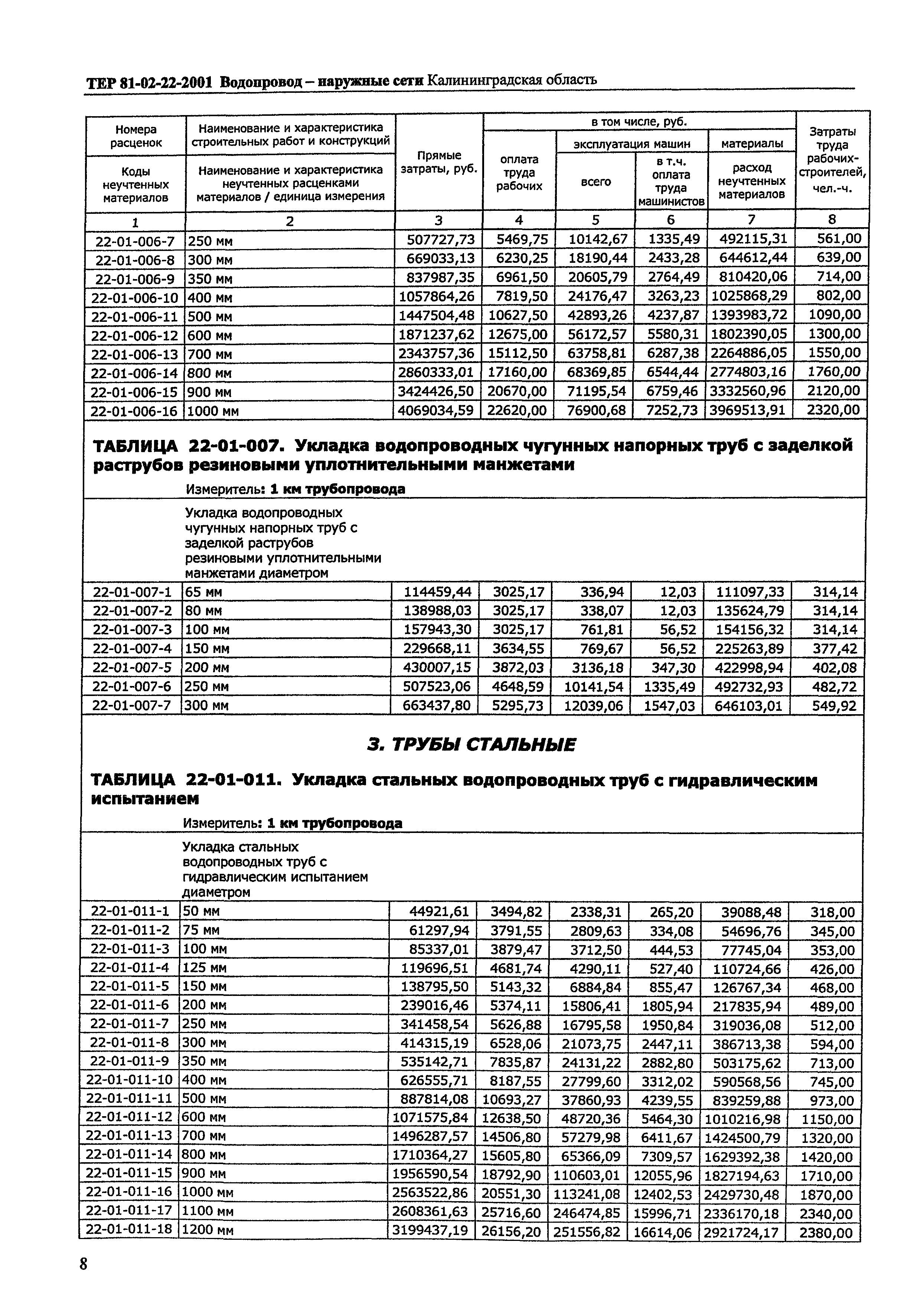 ТЕР Калининградская область 2001-22