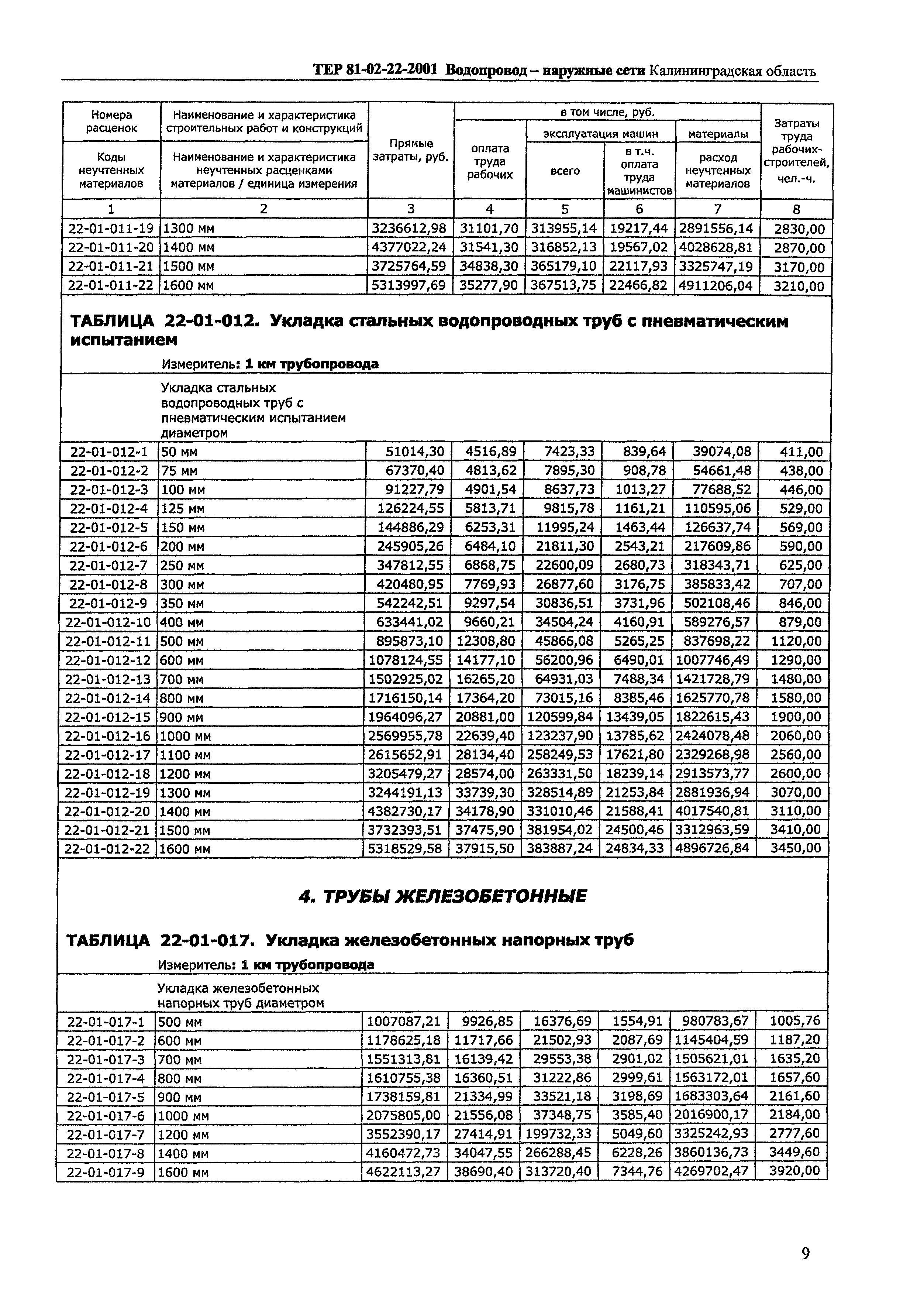 ТЕР Калининградская область 2001-22