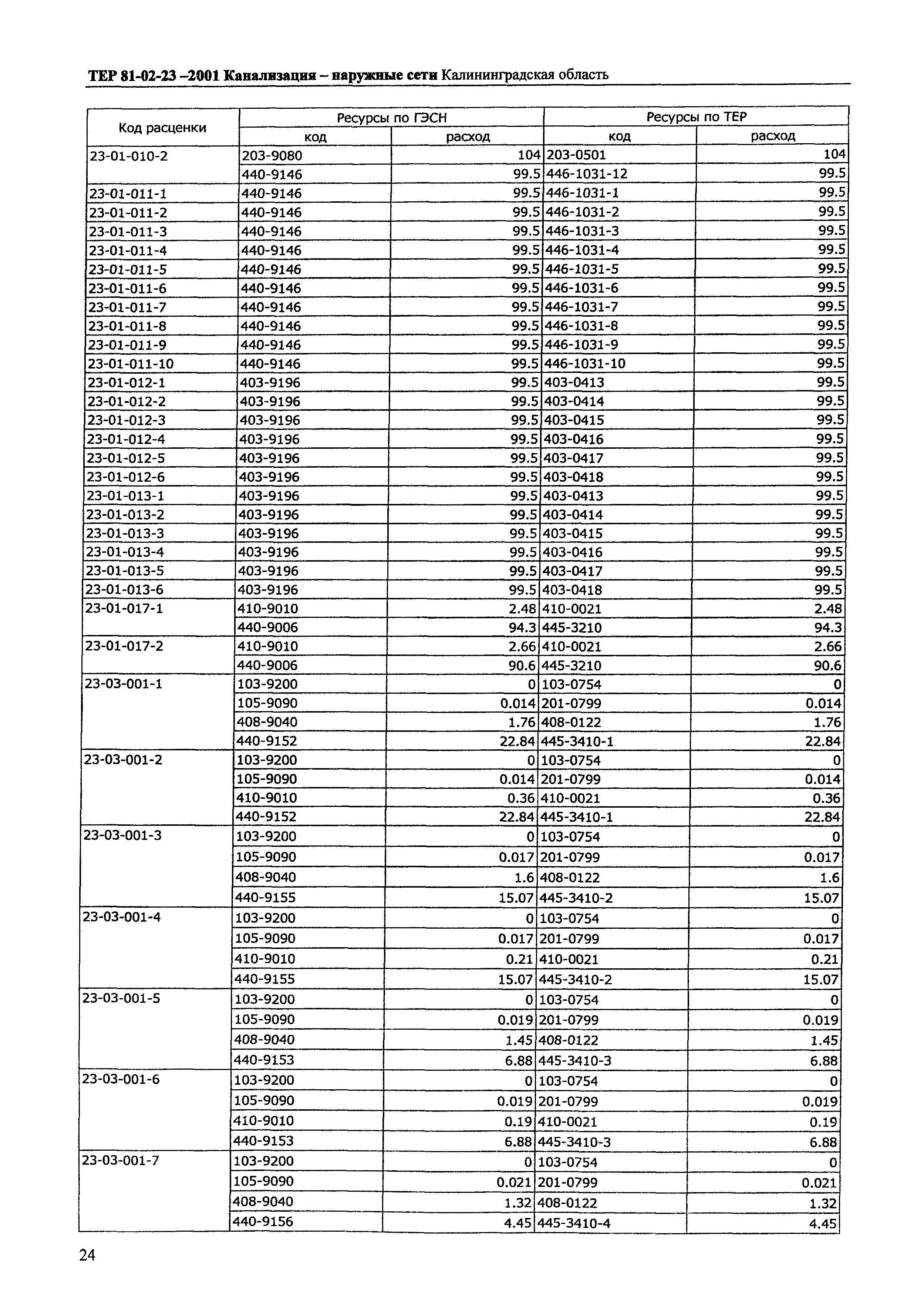 ТЕР Калининградская область 2001-23