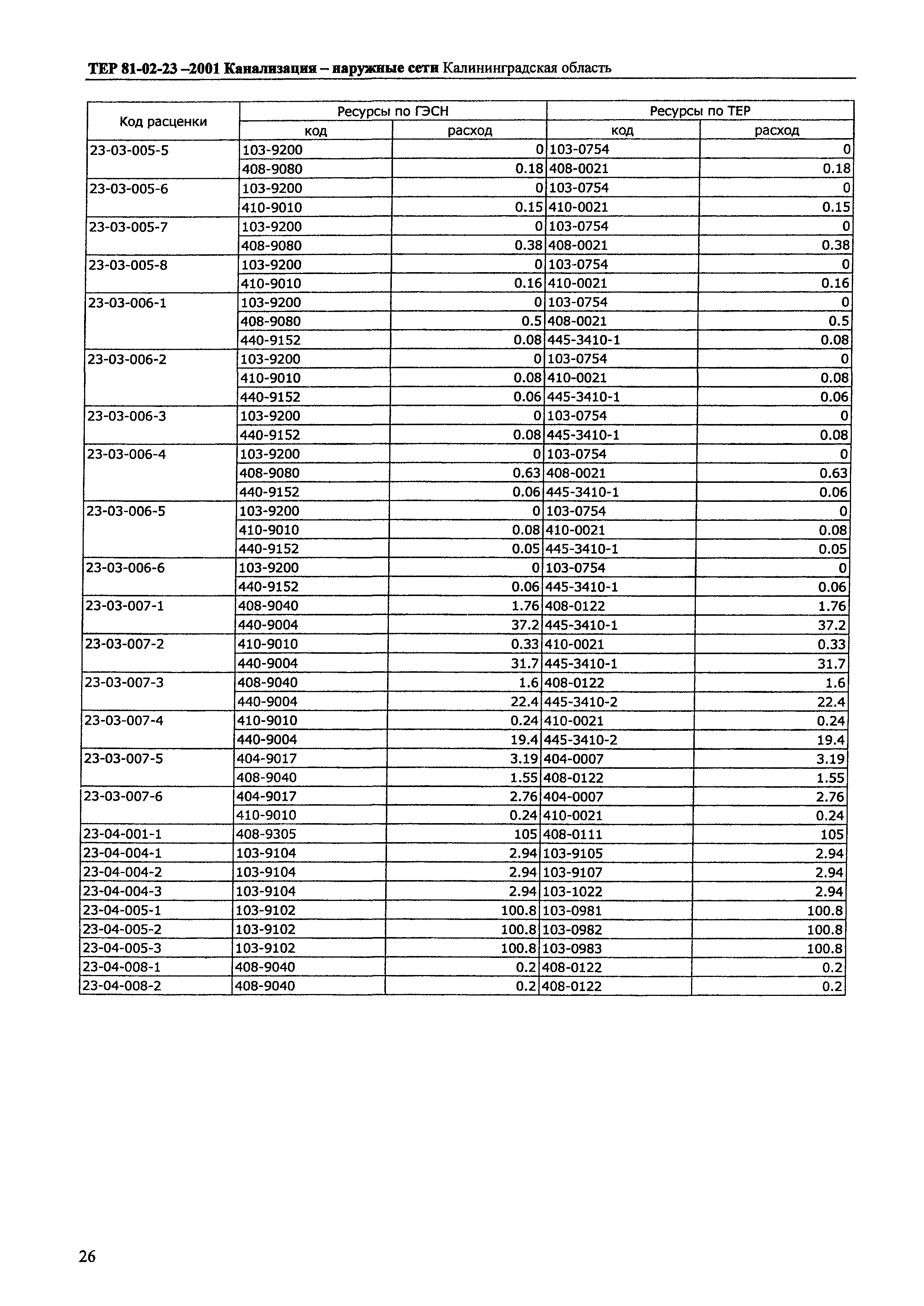 ТЕР Калининградская область 2001-23