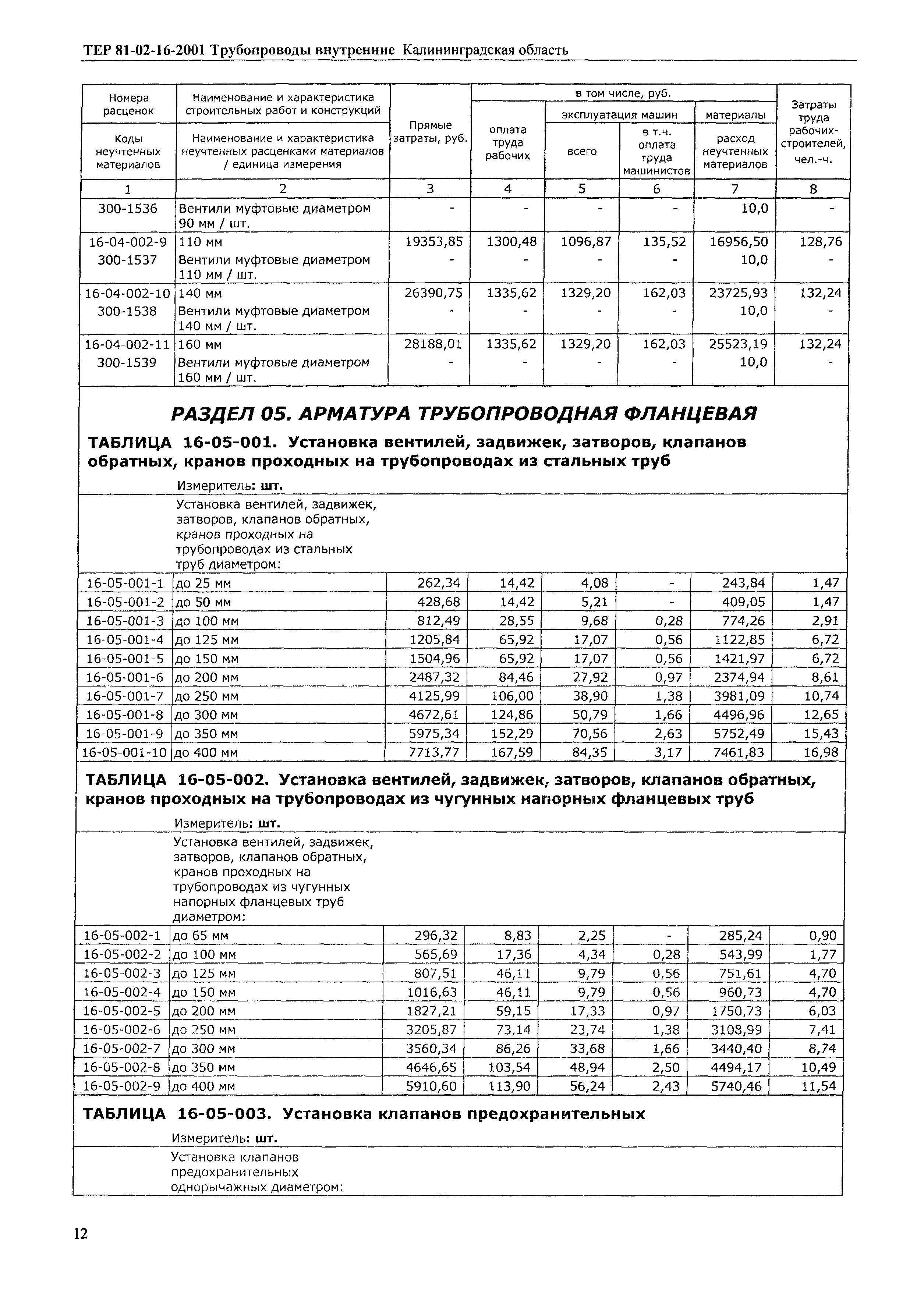 ТЕР Калининградская область 2001-16