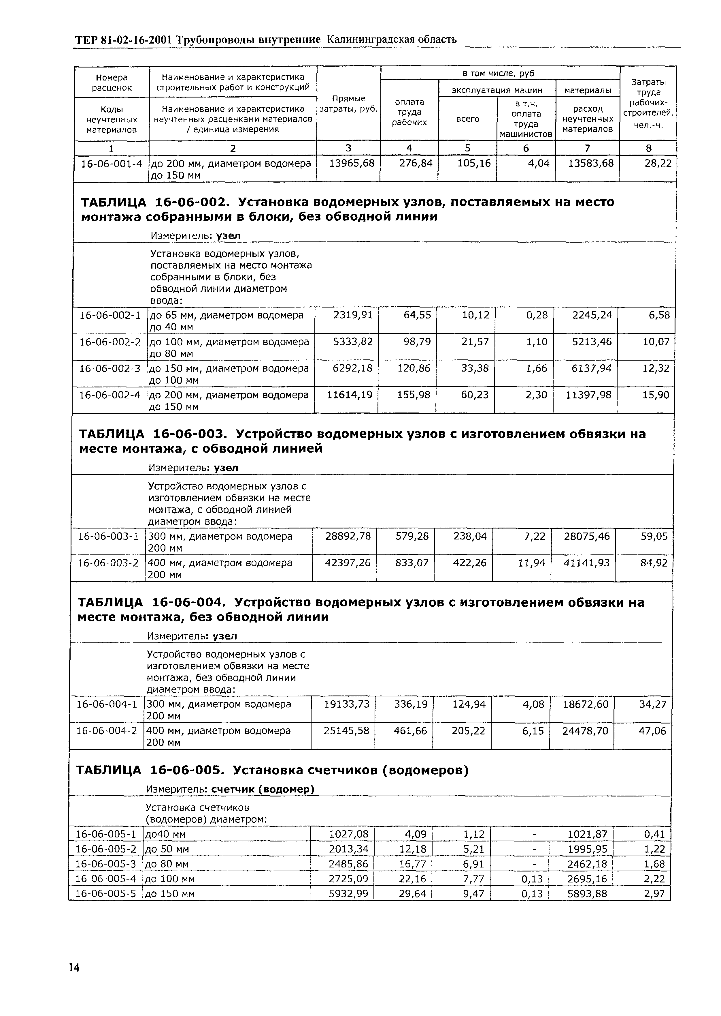 ТЕР Калининградская область 2001-16