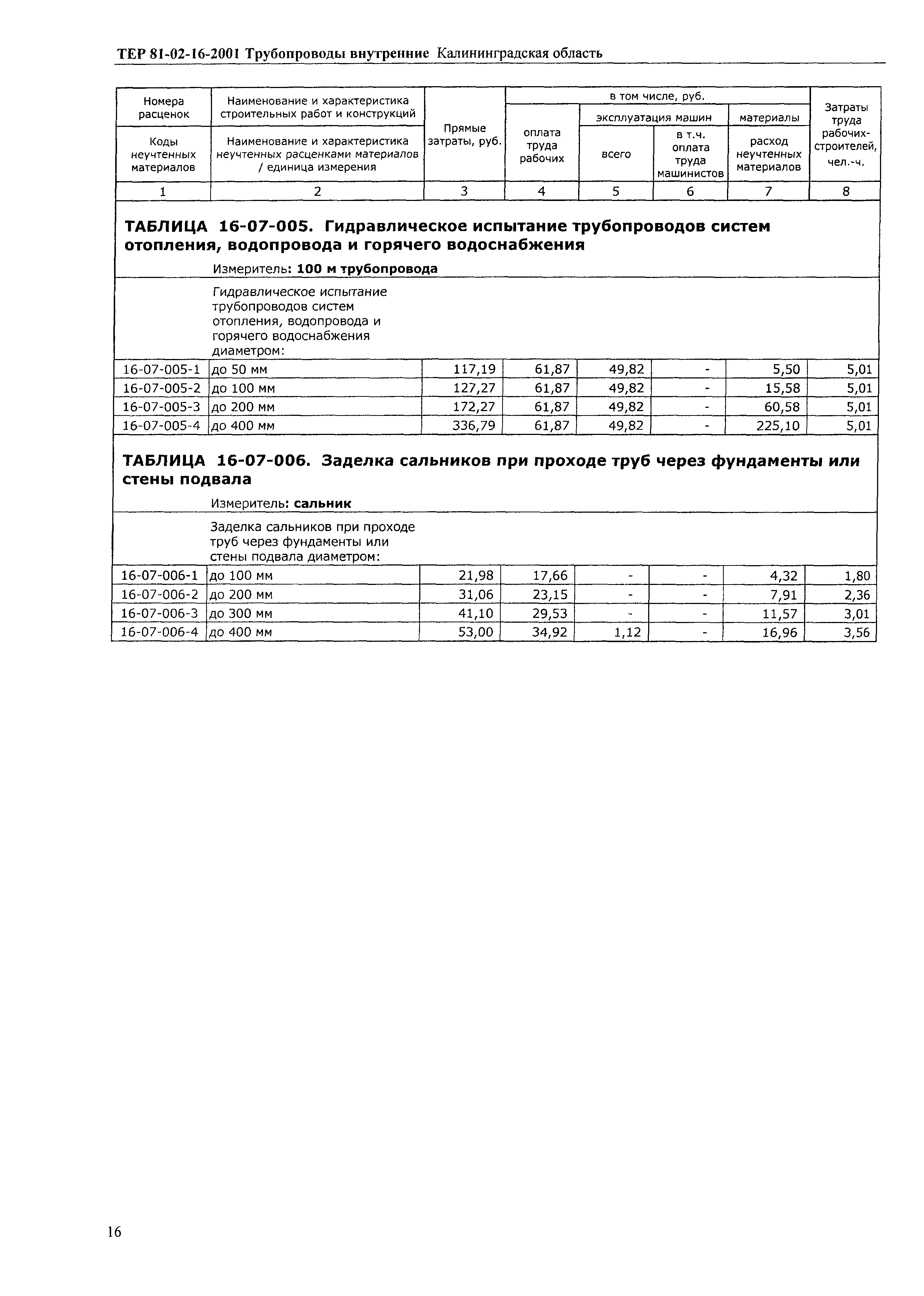 ТЕР Калининградская область 2001-16