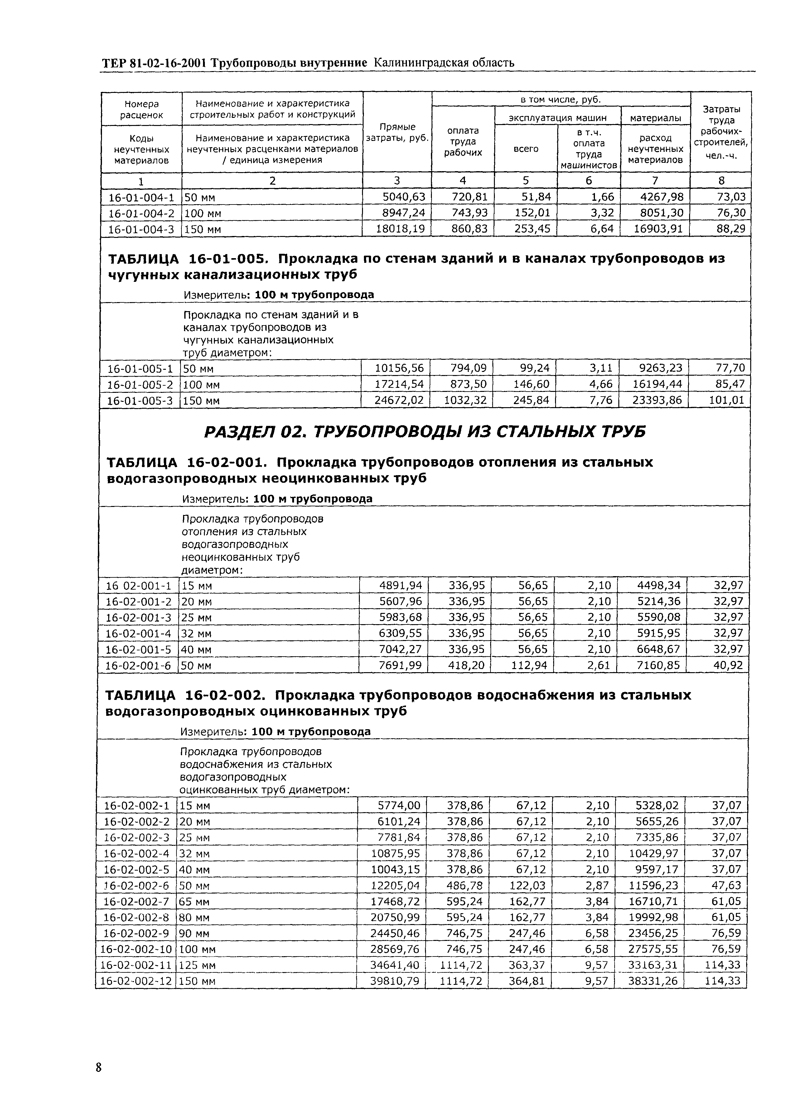 ТЕР Калининградская область 2001-16