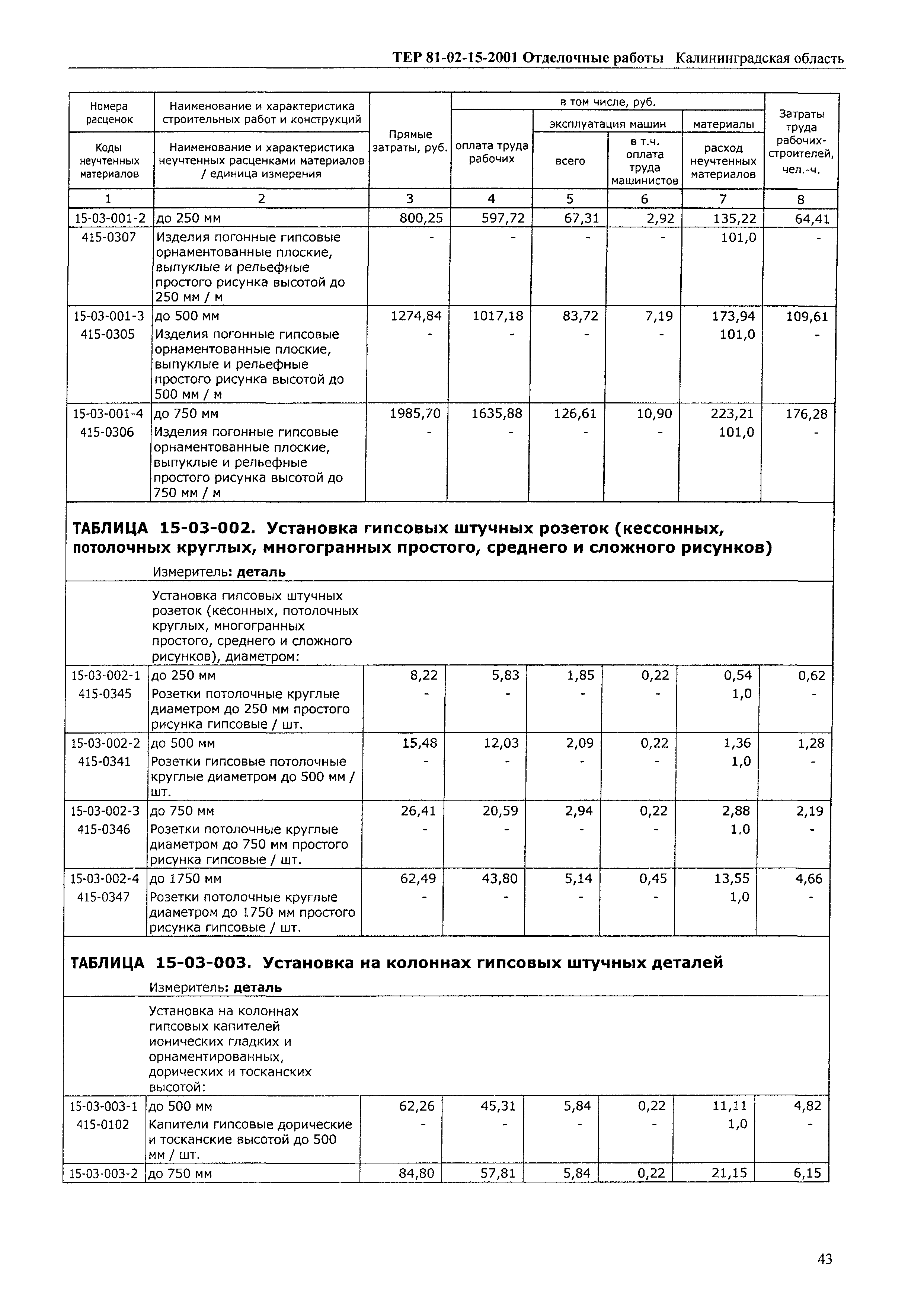 ТЕР Калининградская область 2001-15