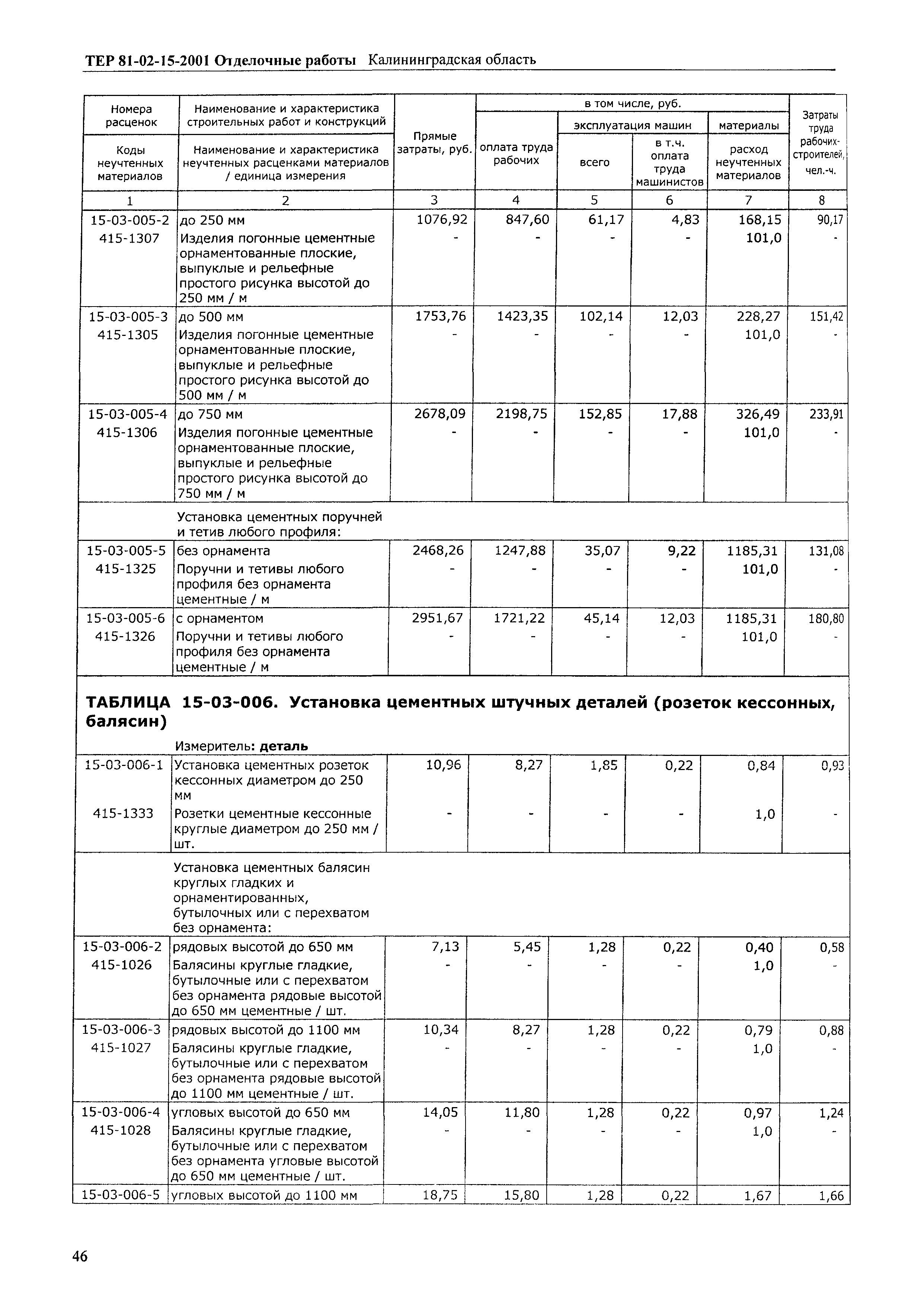 ТЕР Калининградская область 2001-15