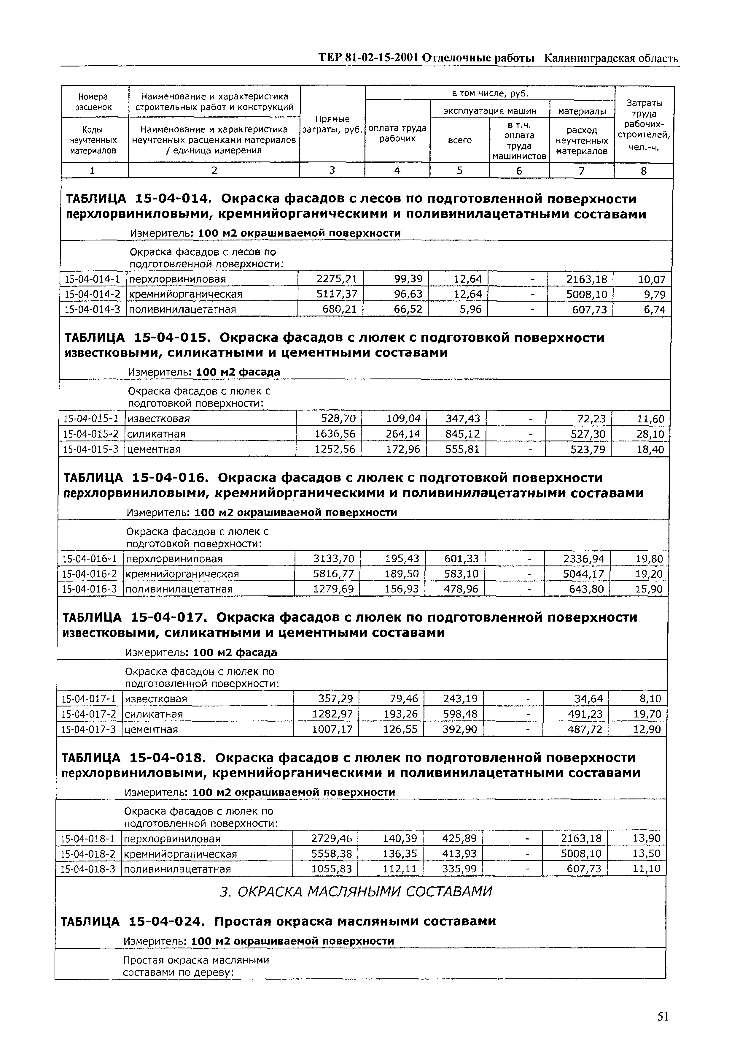 ТЕР Калининградская область 2001-15