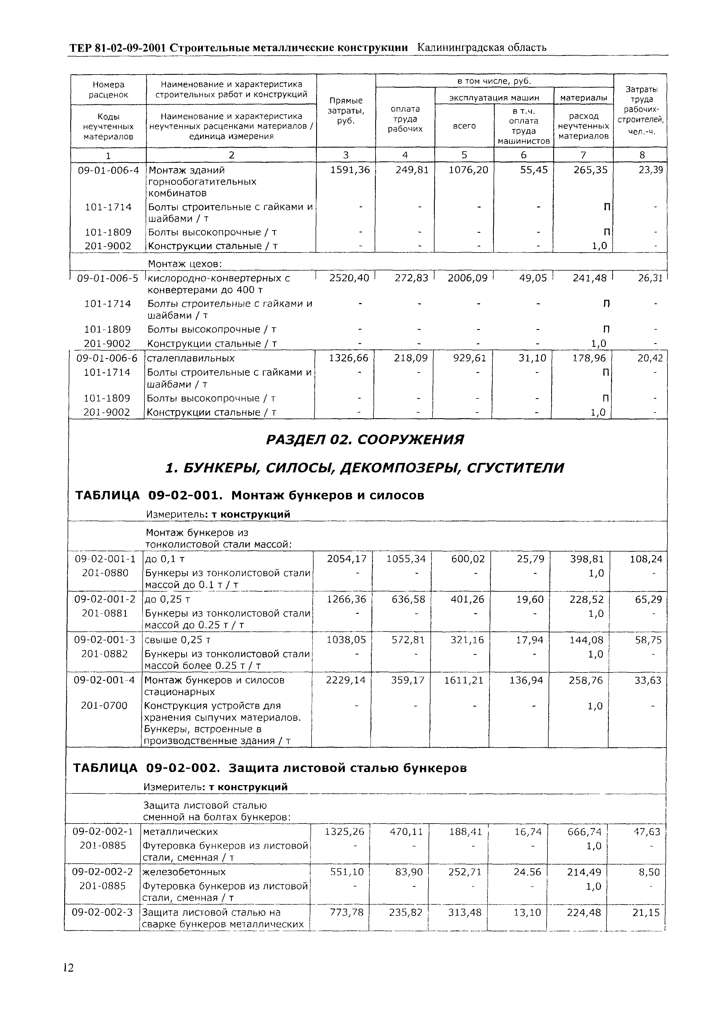 ТЕР Калининградская область 2001-09