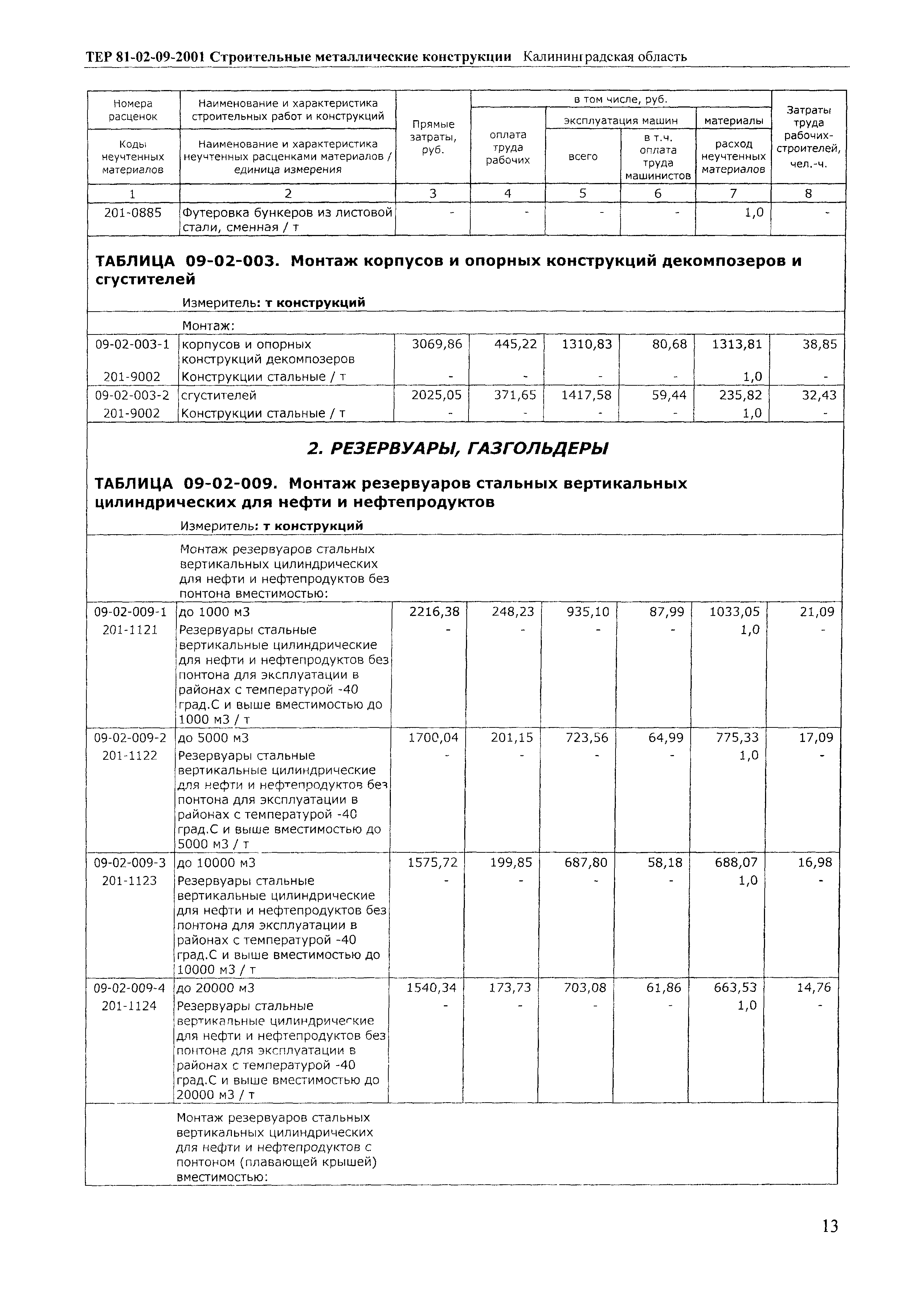 ТЕР Калининградская область 2001-09