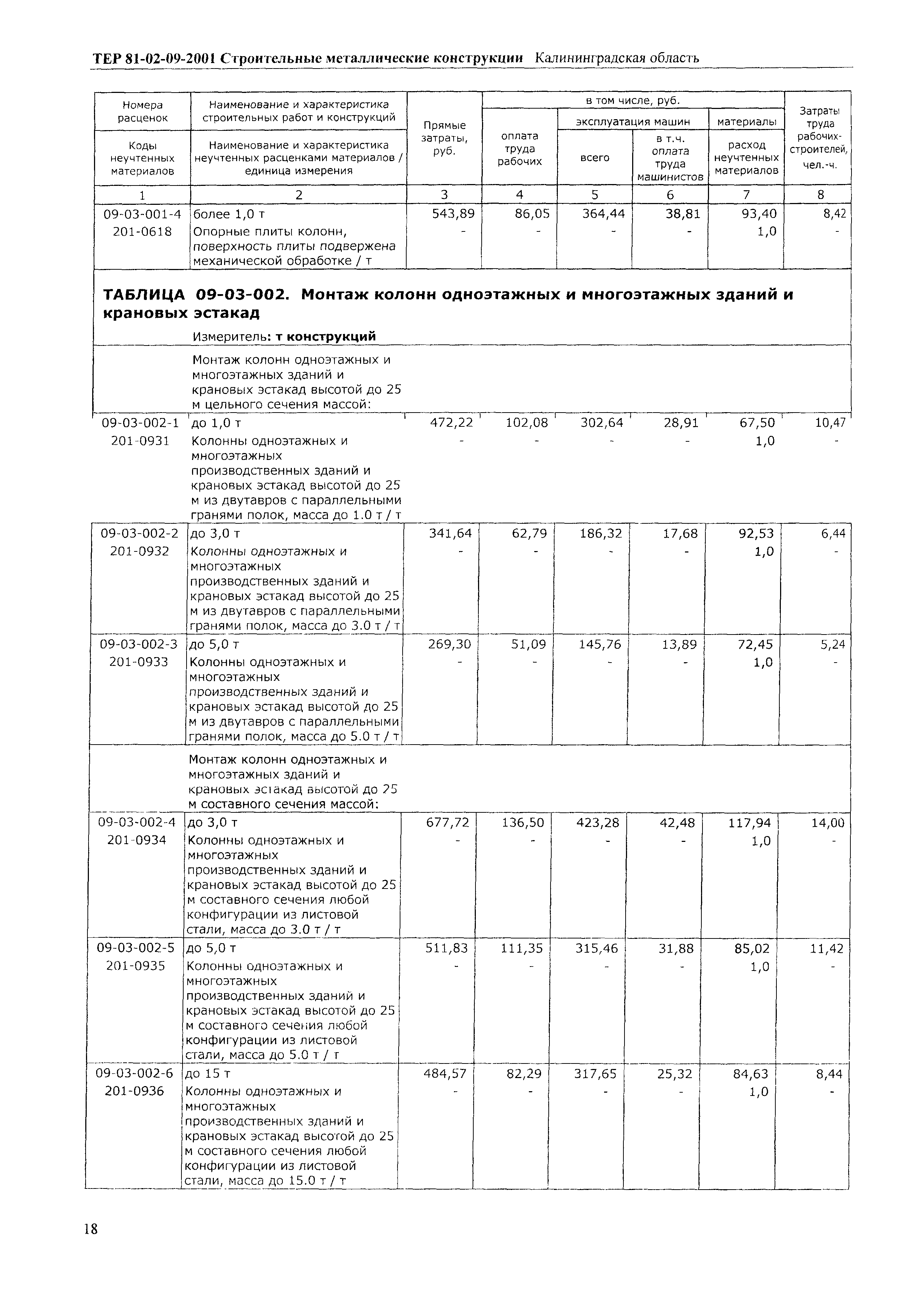 ТЕР Калининградская область 2001-09