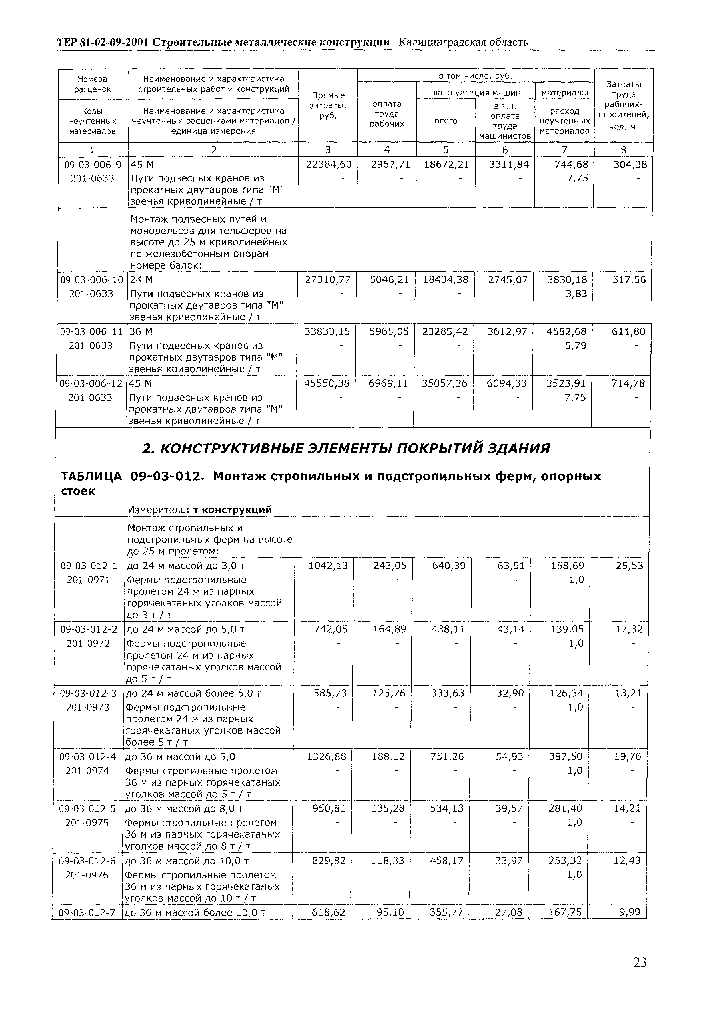 ТЕР Калининградская область 2001-09