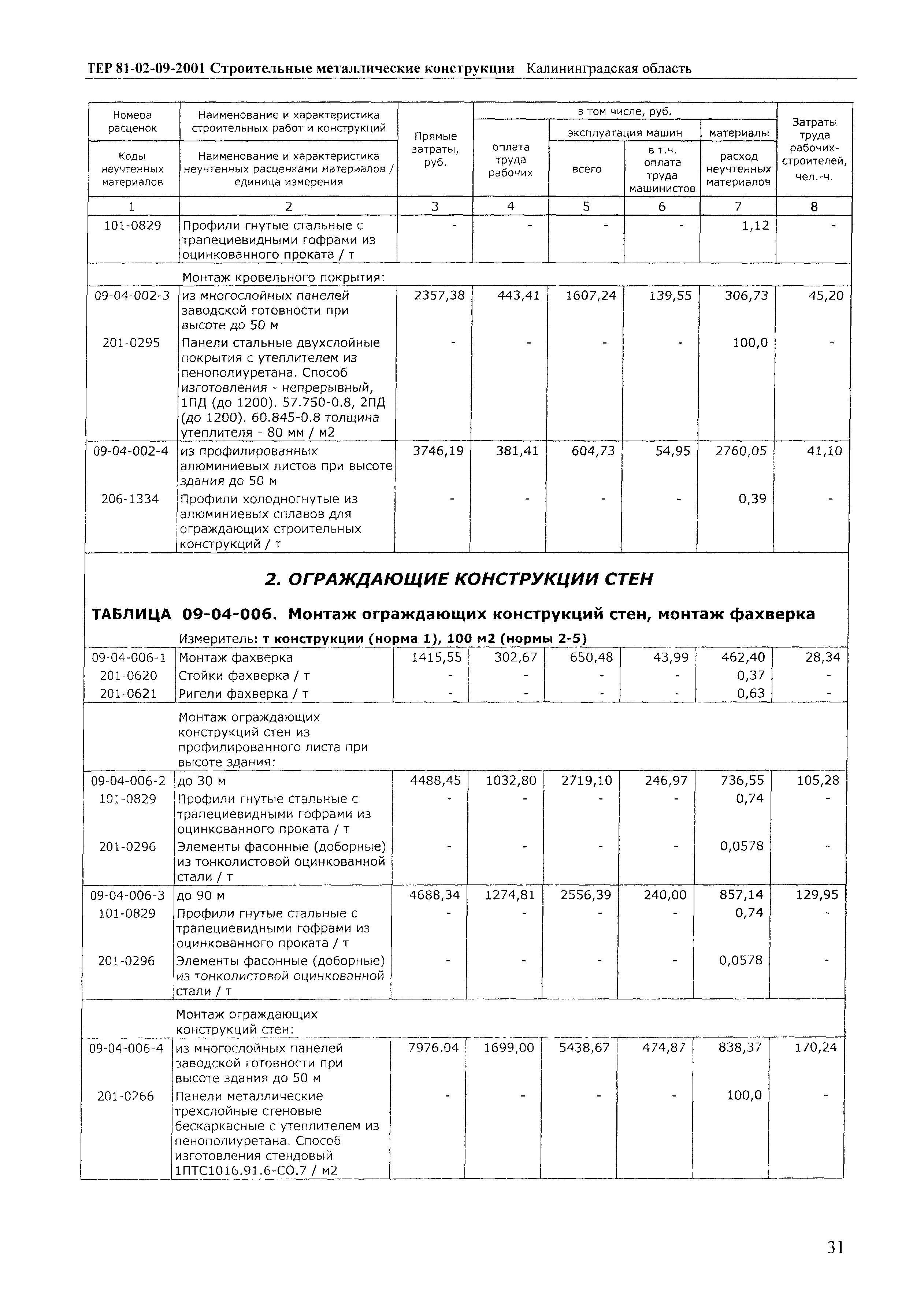 ТЕР Калининградская область 2001-09