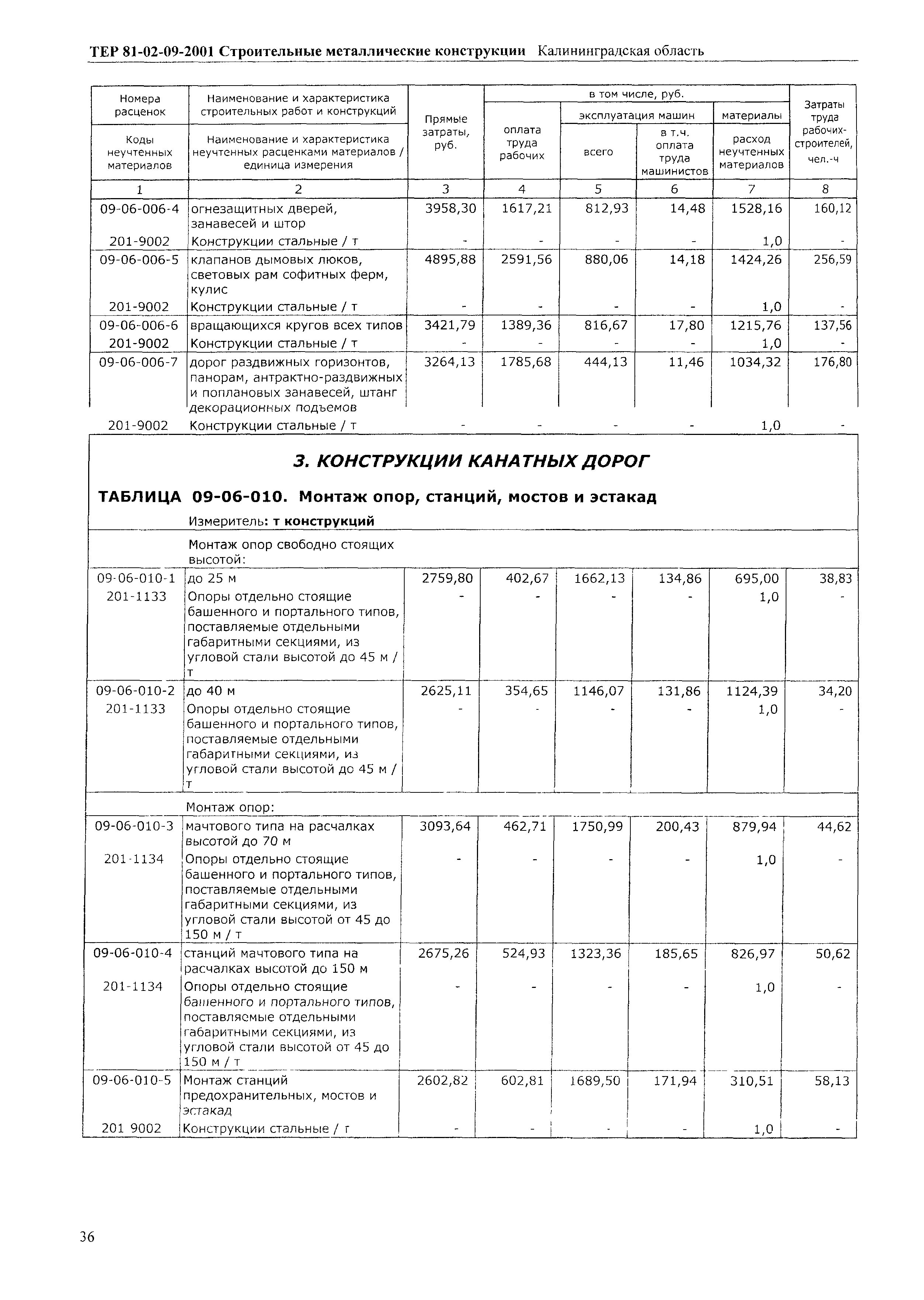 ТЕР Калининградская область 2001-09