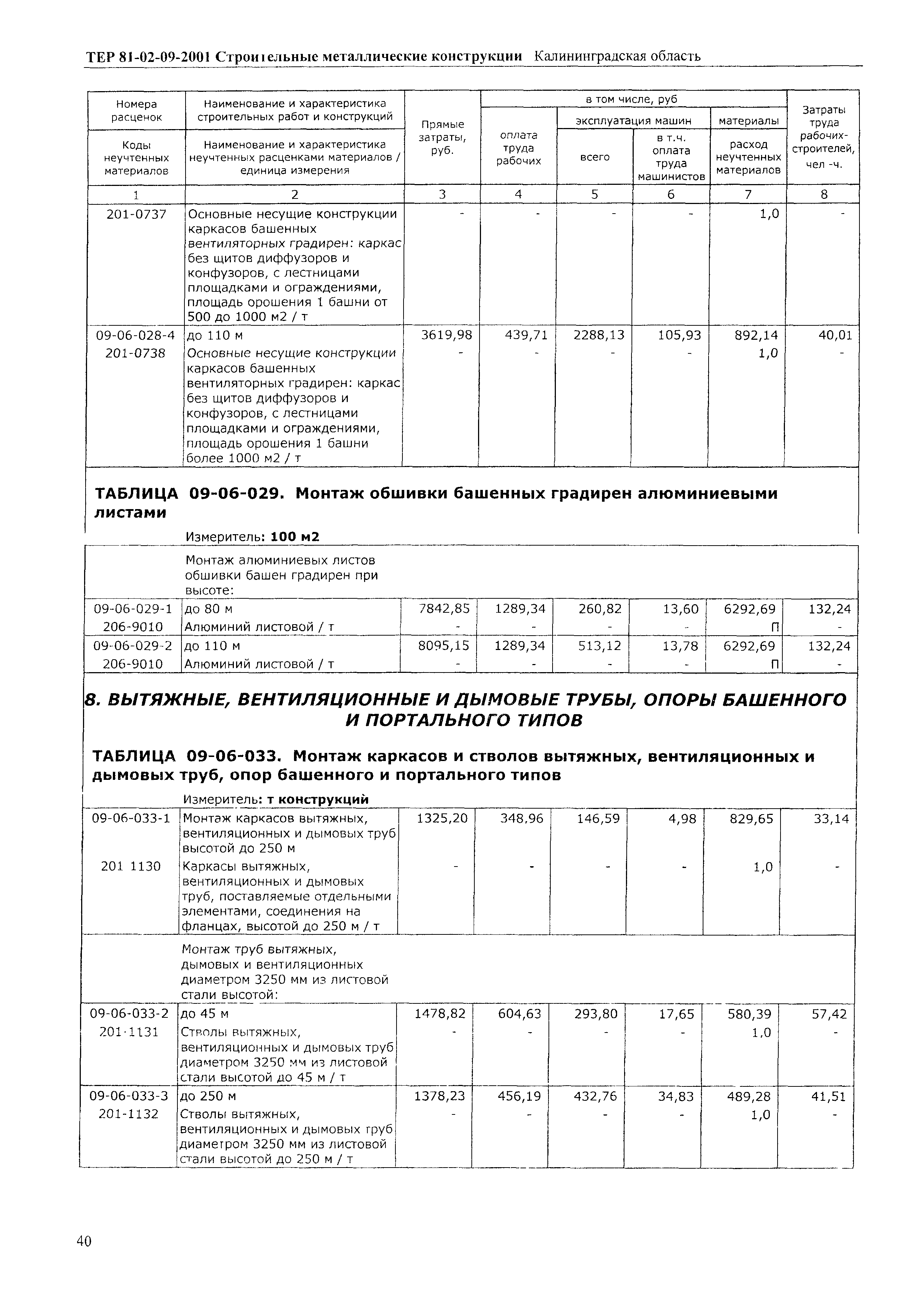 ТЕР Калининградская область 2001-09