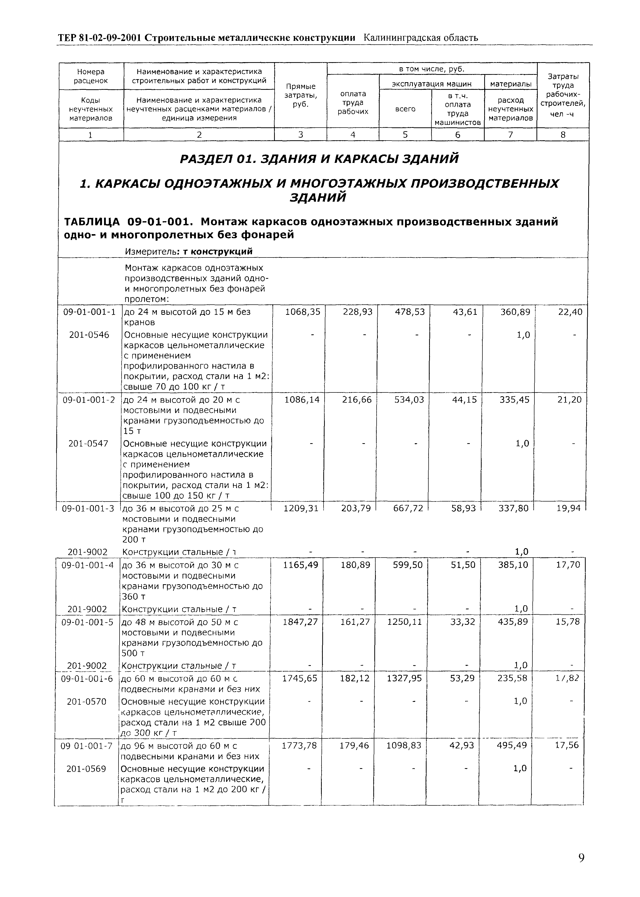 ТЕР Калининградская область 2001-09