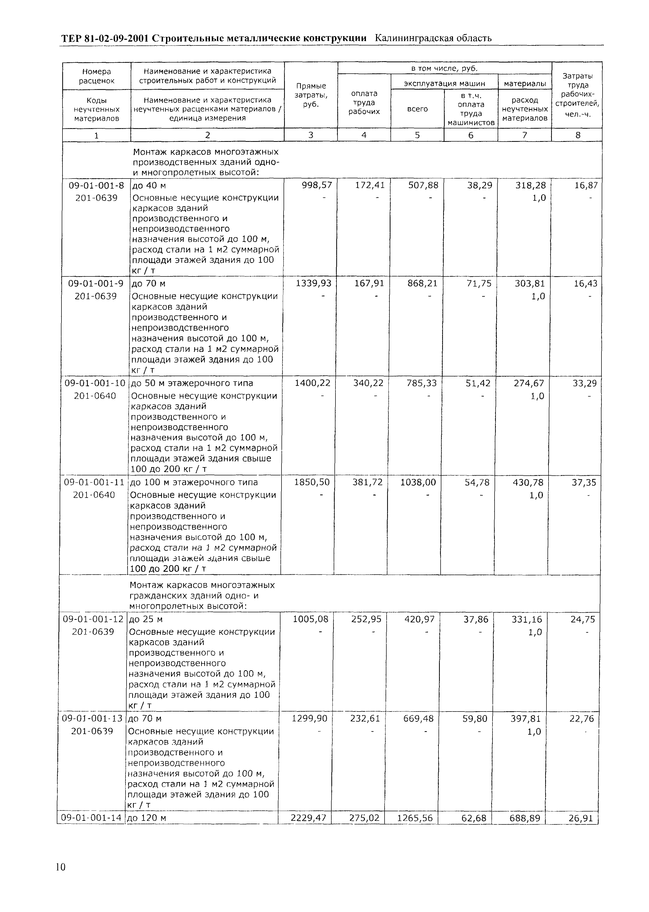 ТЕР Калининградская область 2001-09