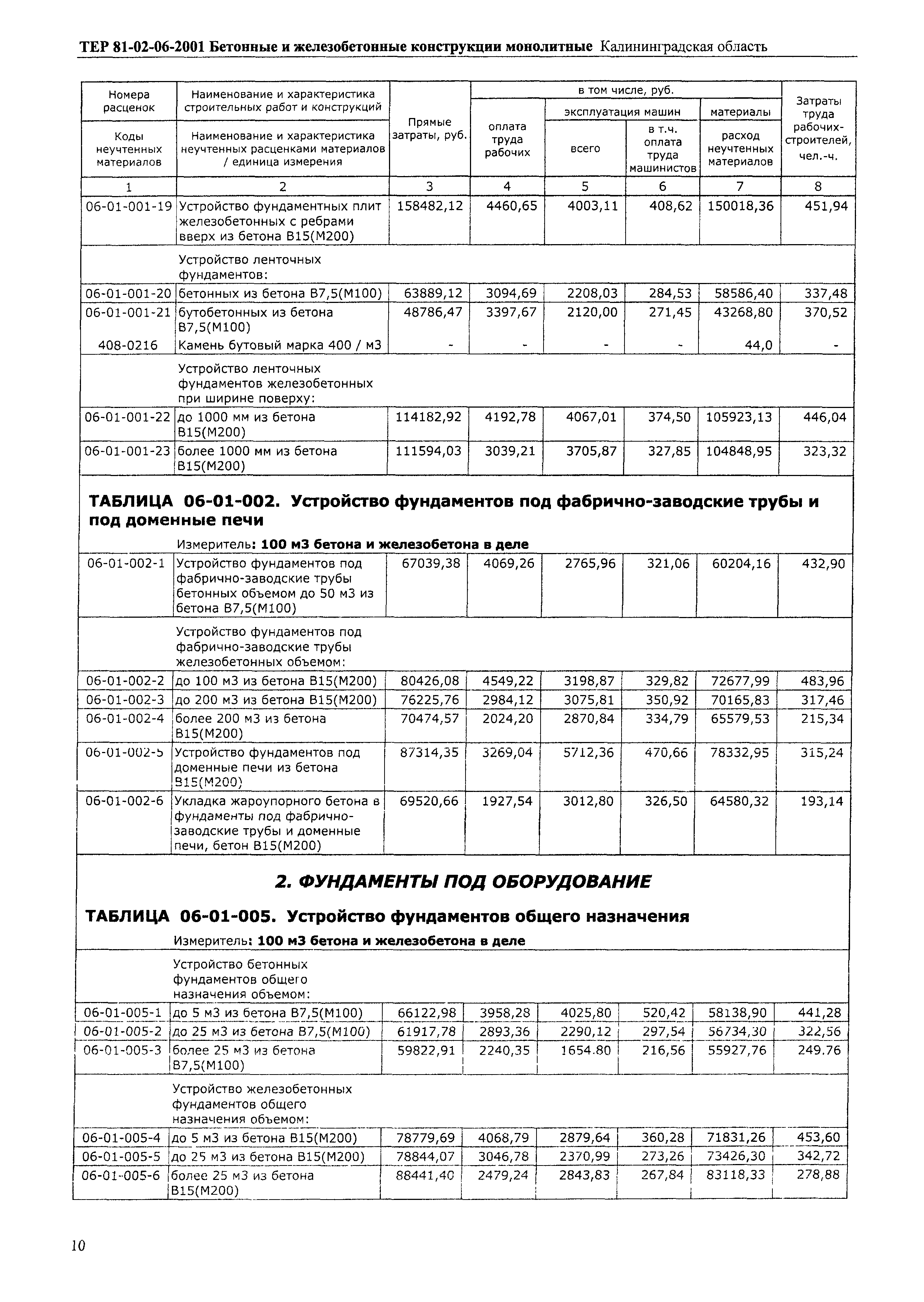 ТЕР Калининградская область 2001-06