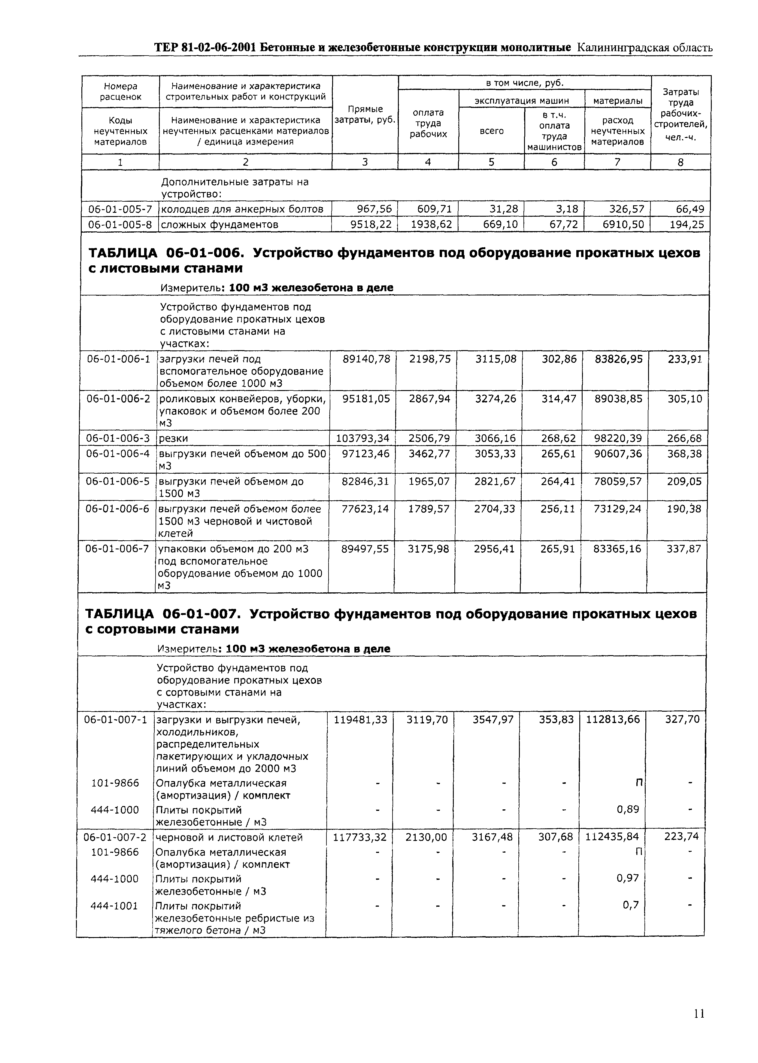 ТЕР Калининградская область 2001-06