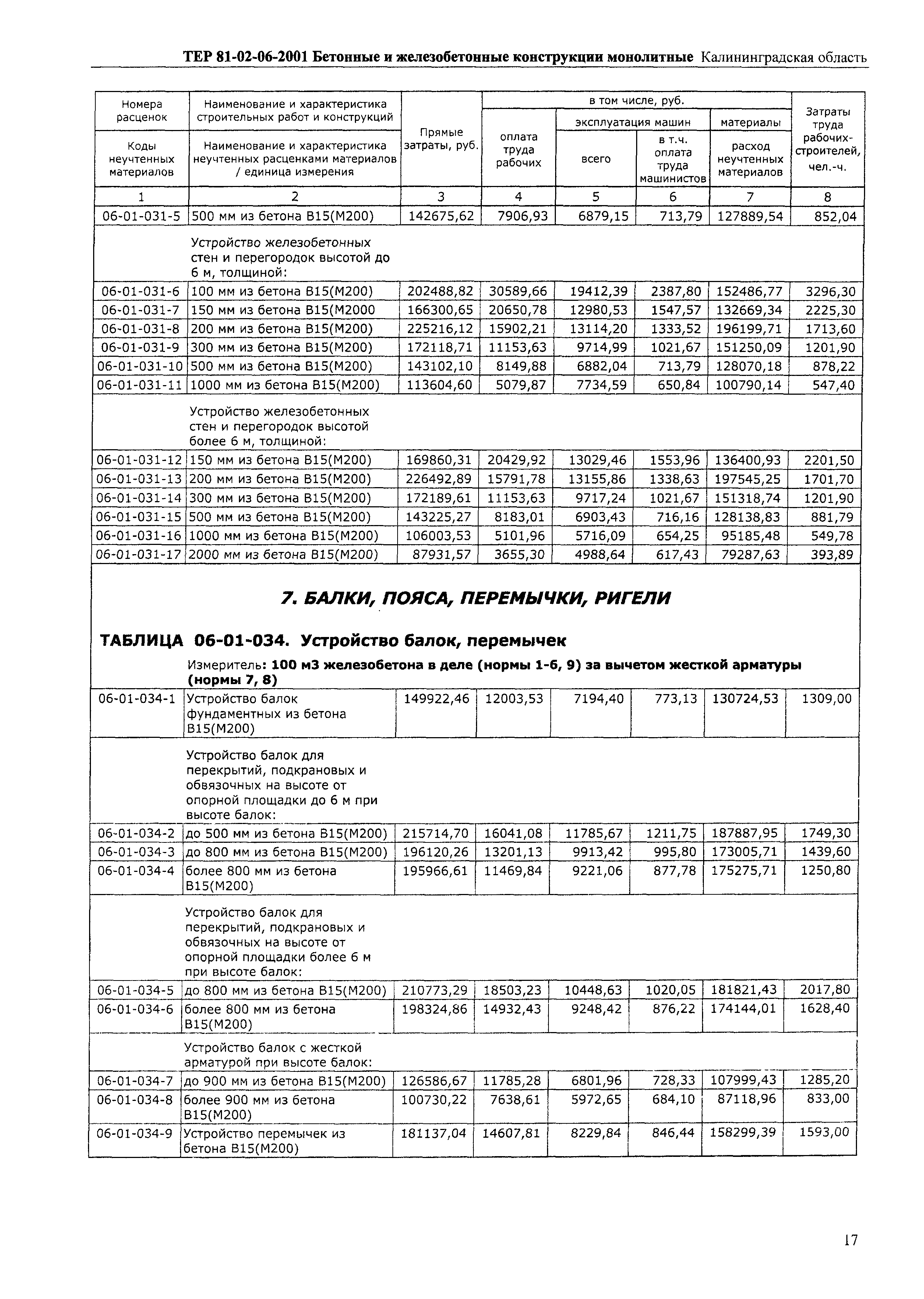 ТЕР Калининградская область 2001-06