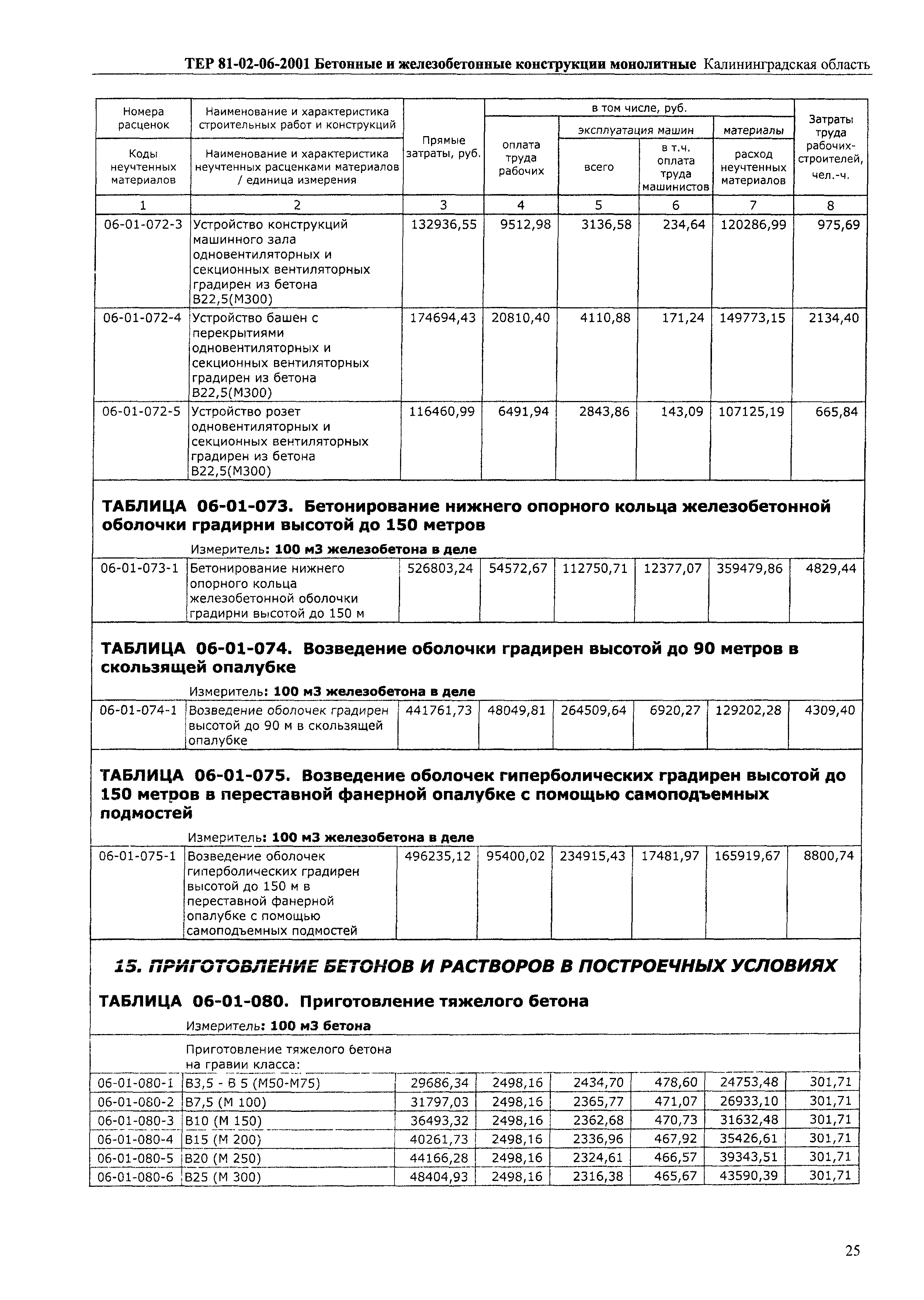 ТЕР Калининградская область 2001-06