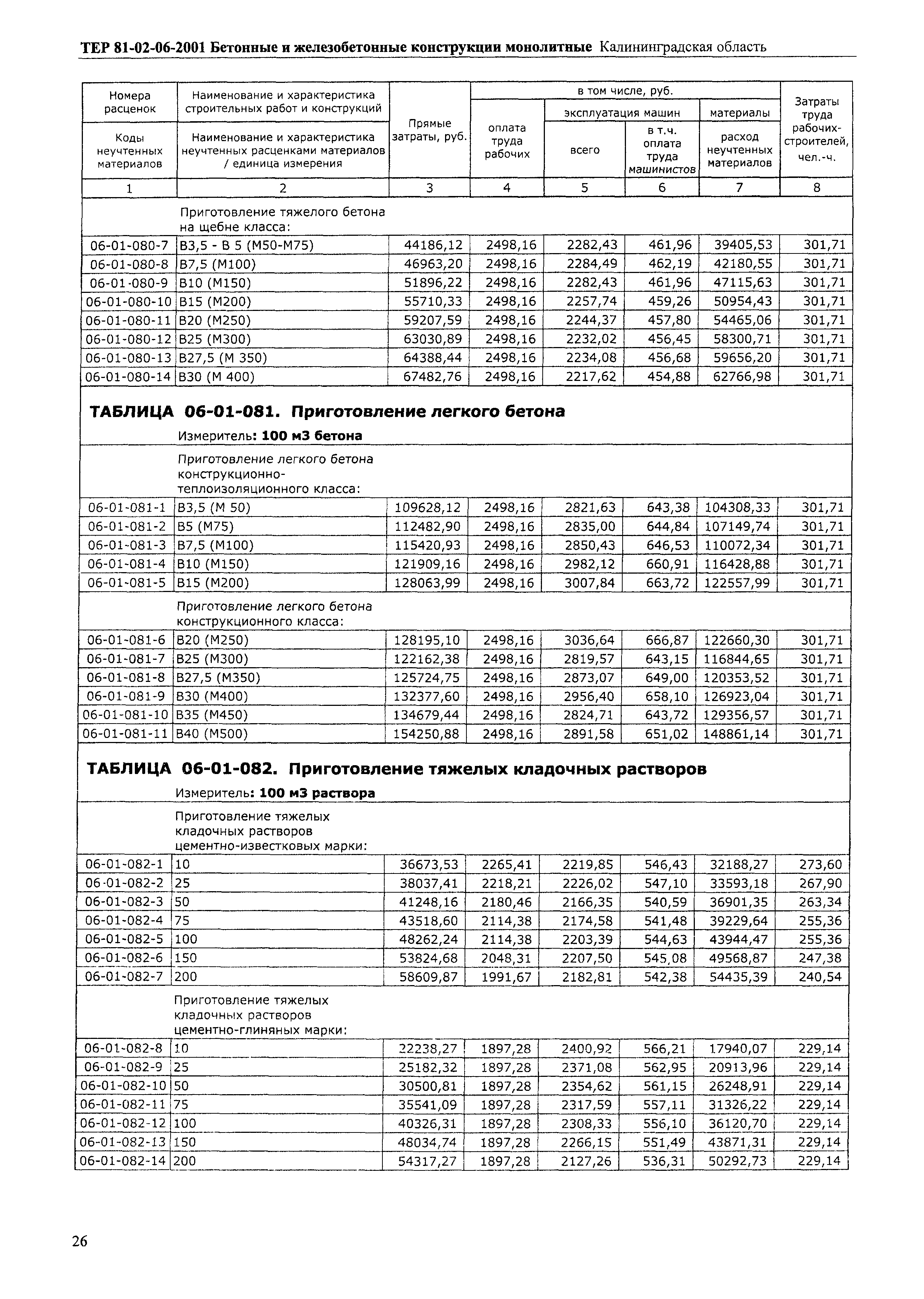 ТЕР Калининградская область 2001-06