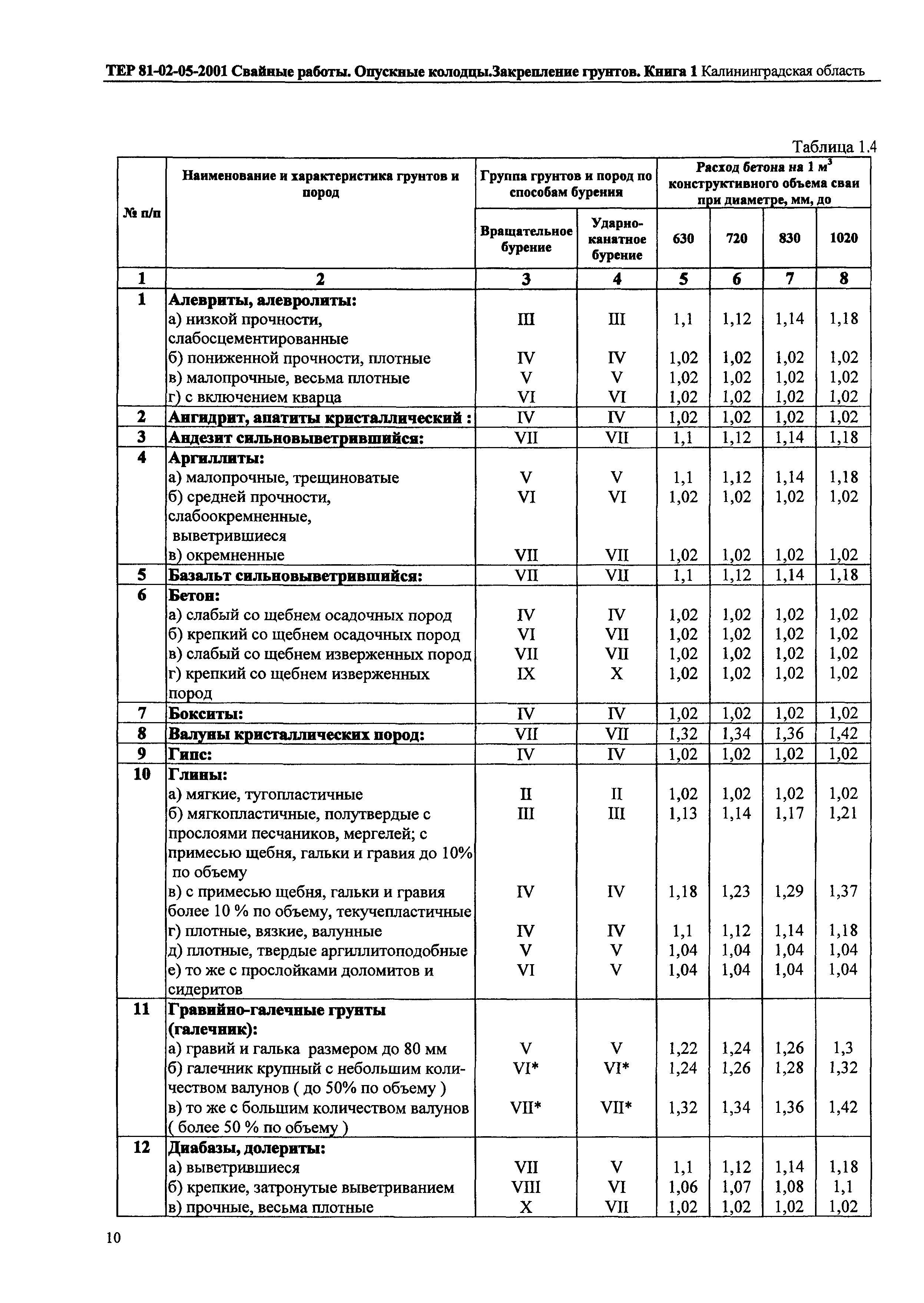 ТЕР Калининградская область 2001-05