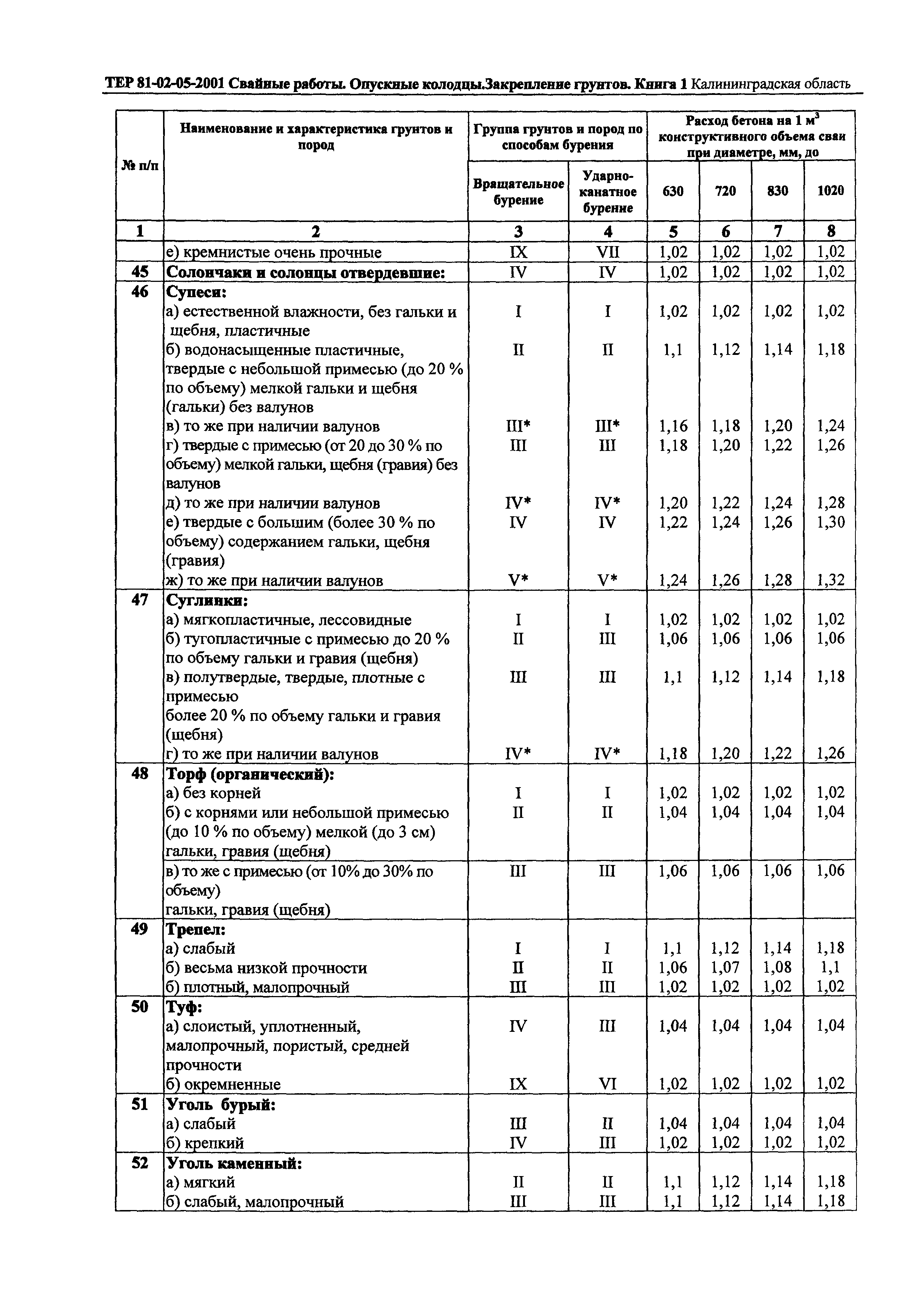 ТЕР Калининградская область 2001-05