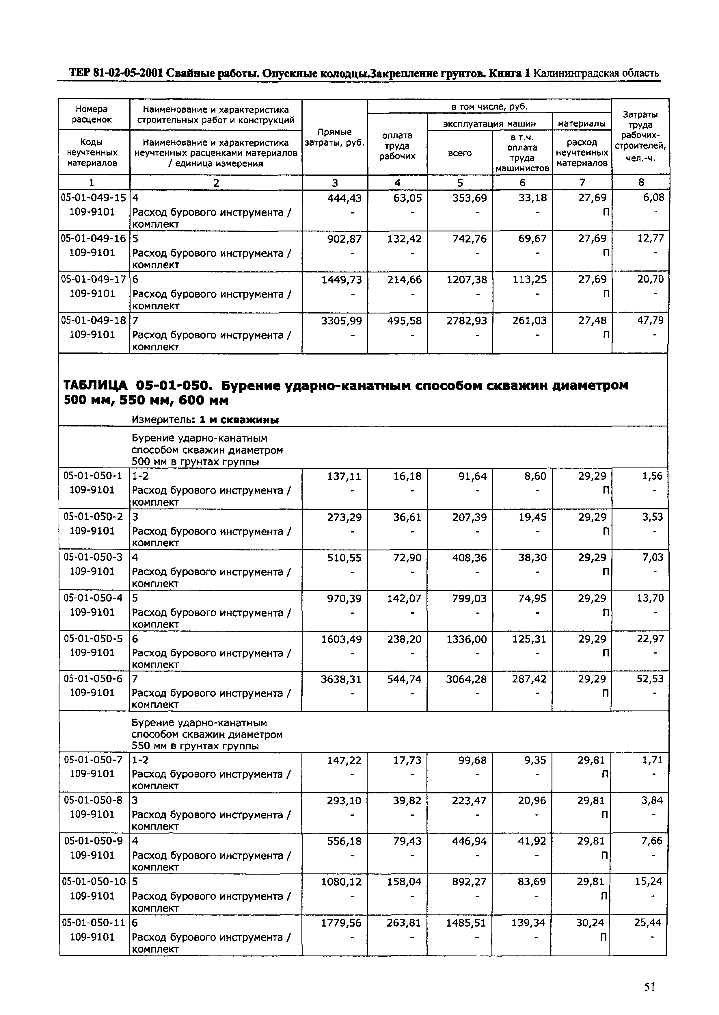 ТЕР Калининградская область 2001-05