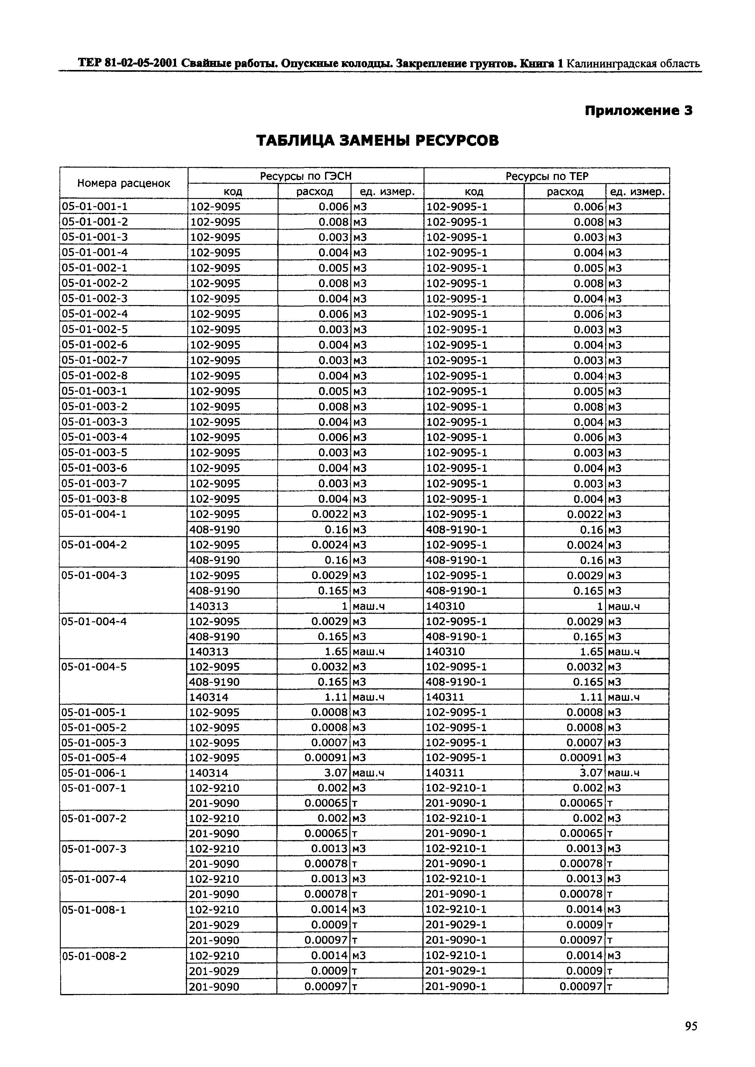 ТЕР Калининградская область 2001-05