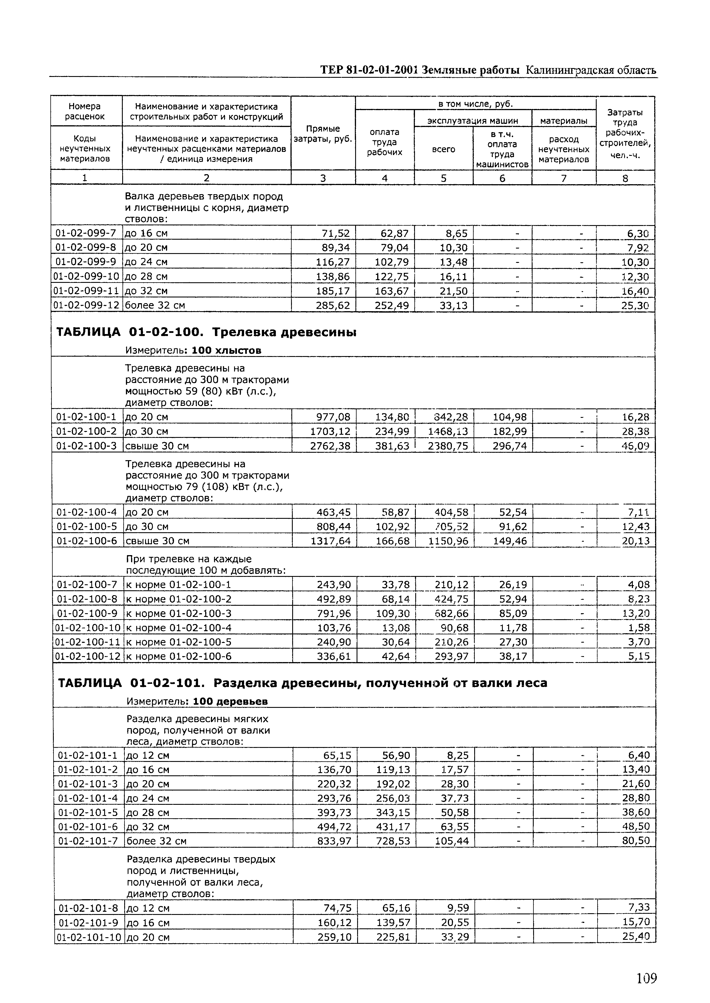 ТЕР Калининградская область 2001-01