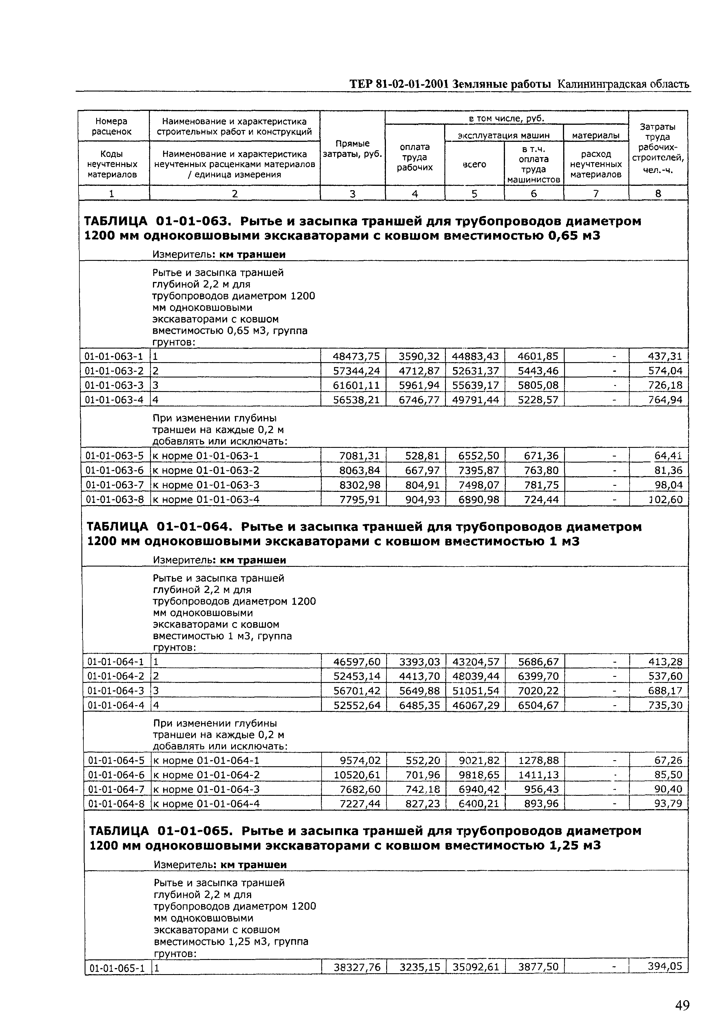 ТЕР Калининградская область 2001-01