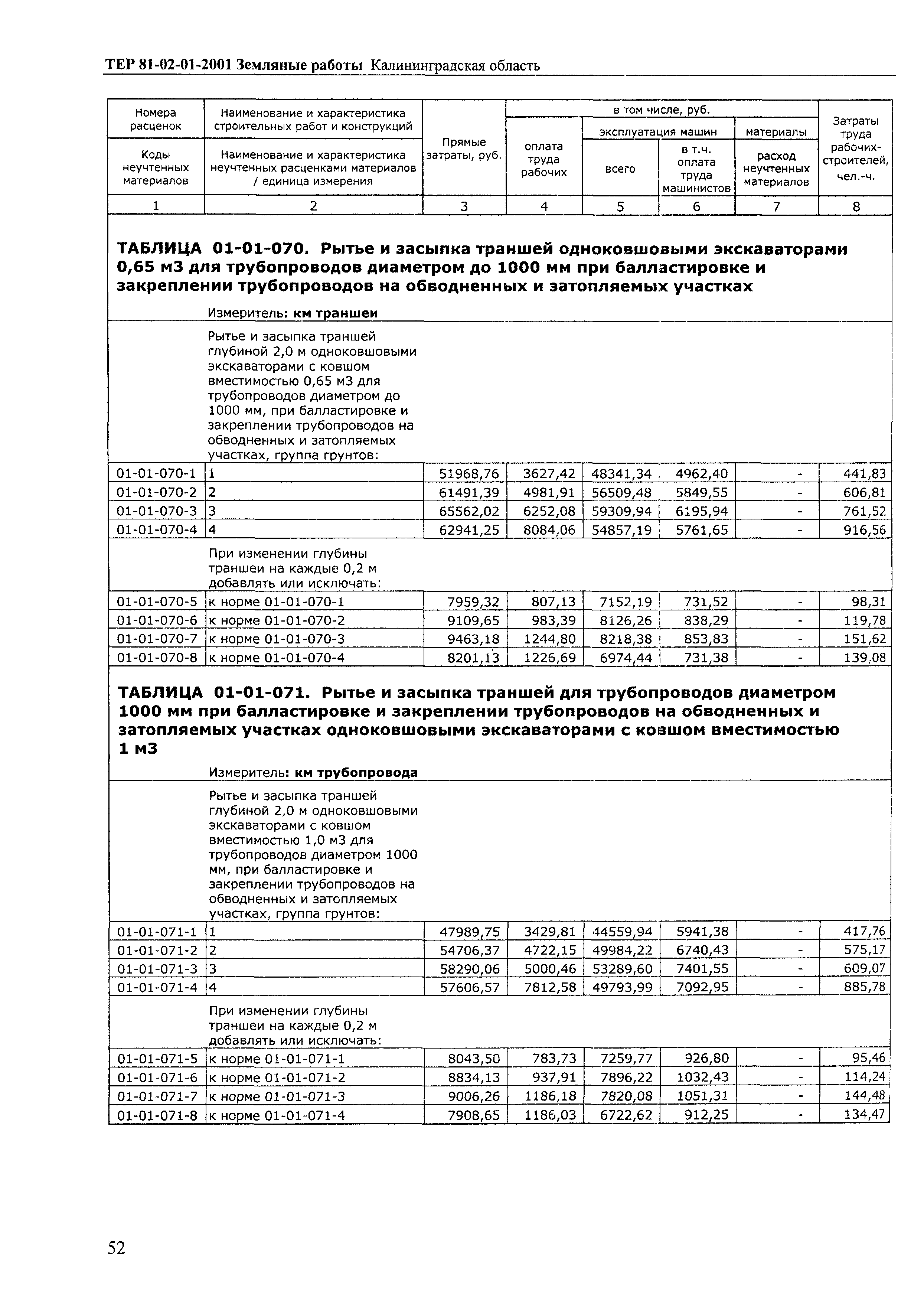 ТЕР Калининградская область 2001-01