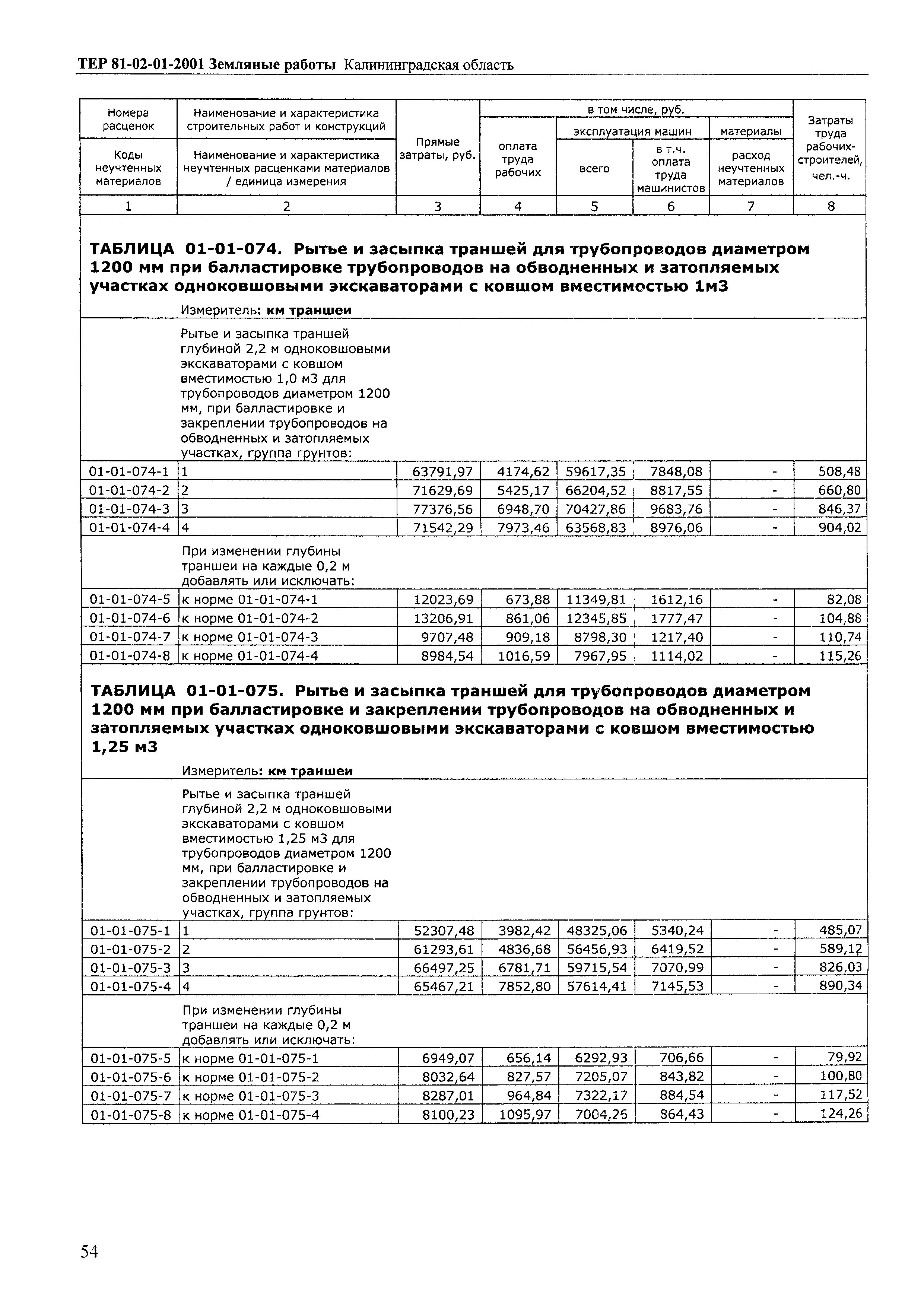 ТЕР Калининградская область 2001-01