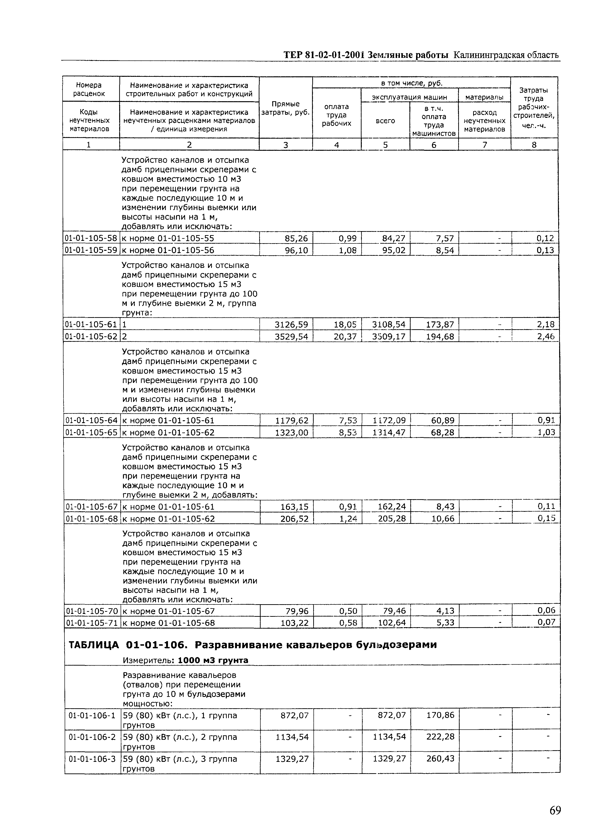 ТЕР Калининградская область 2001-01