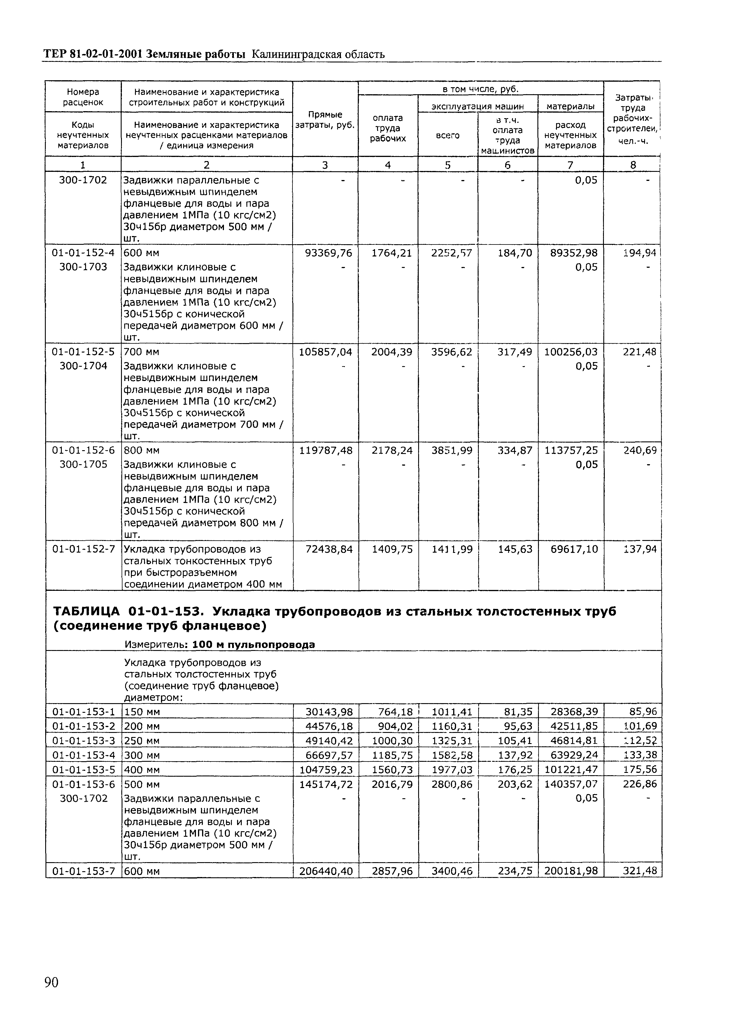 ТЕР Калининградская область 2001-01