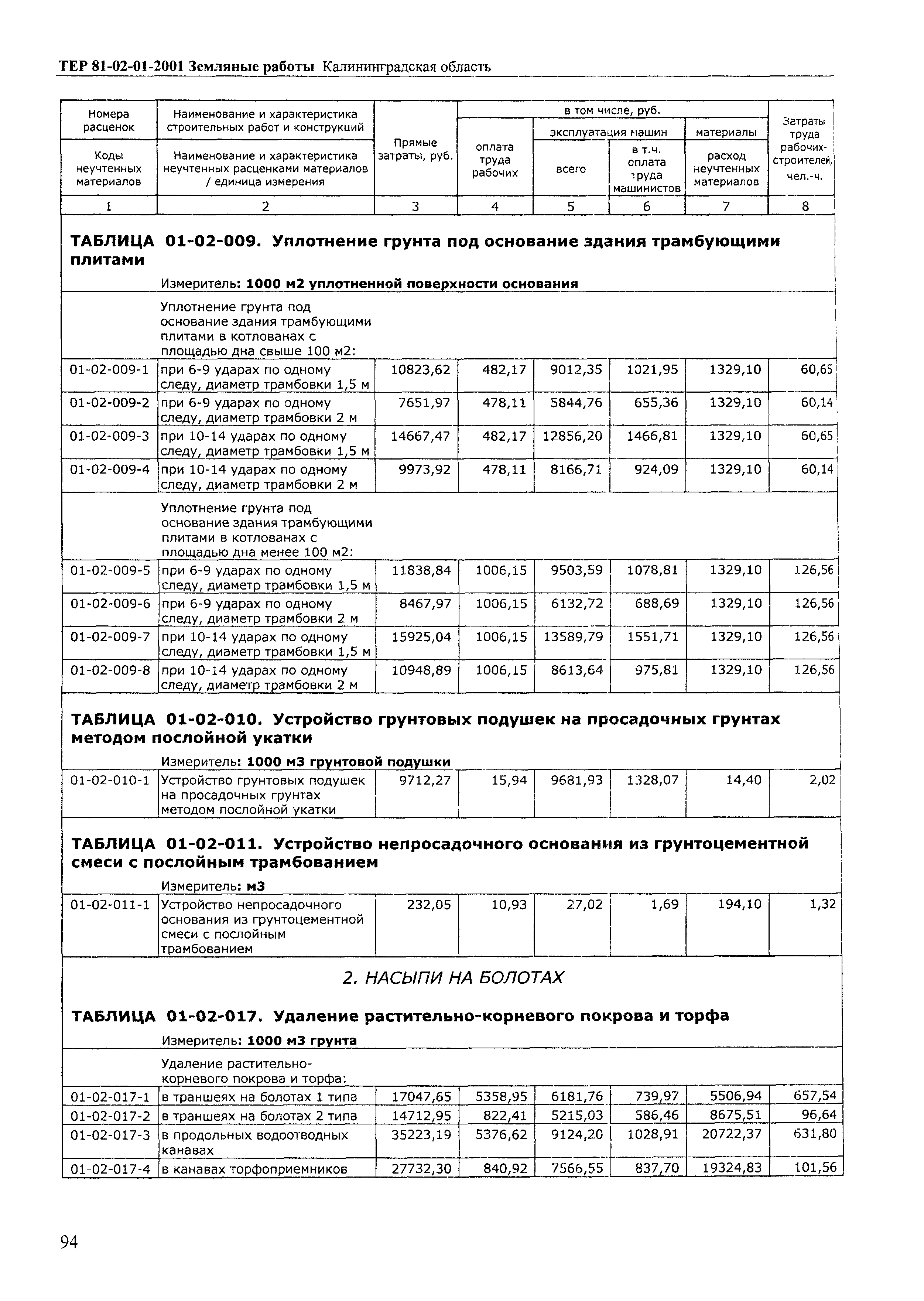 ТЕР Калининградская область 2001-01