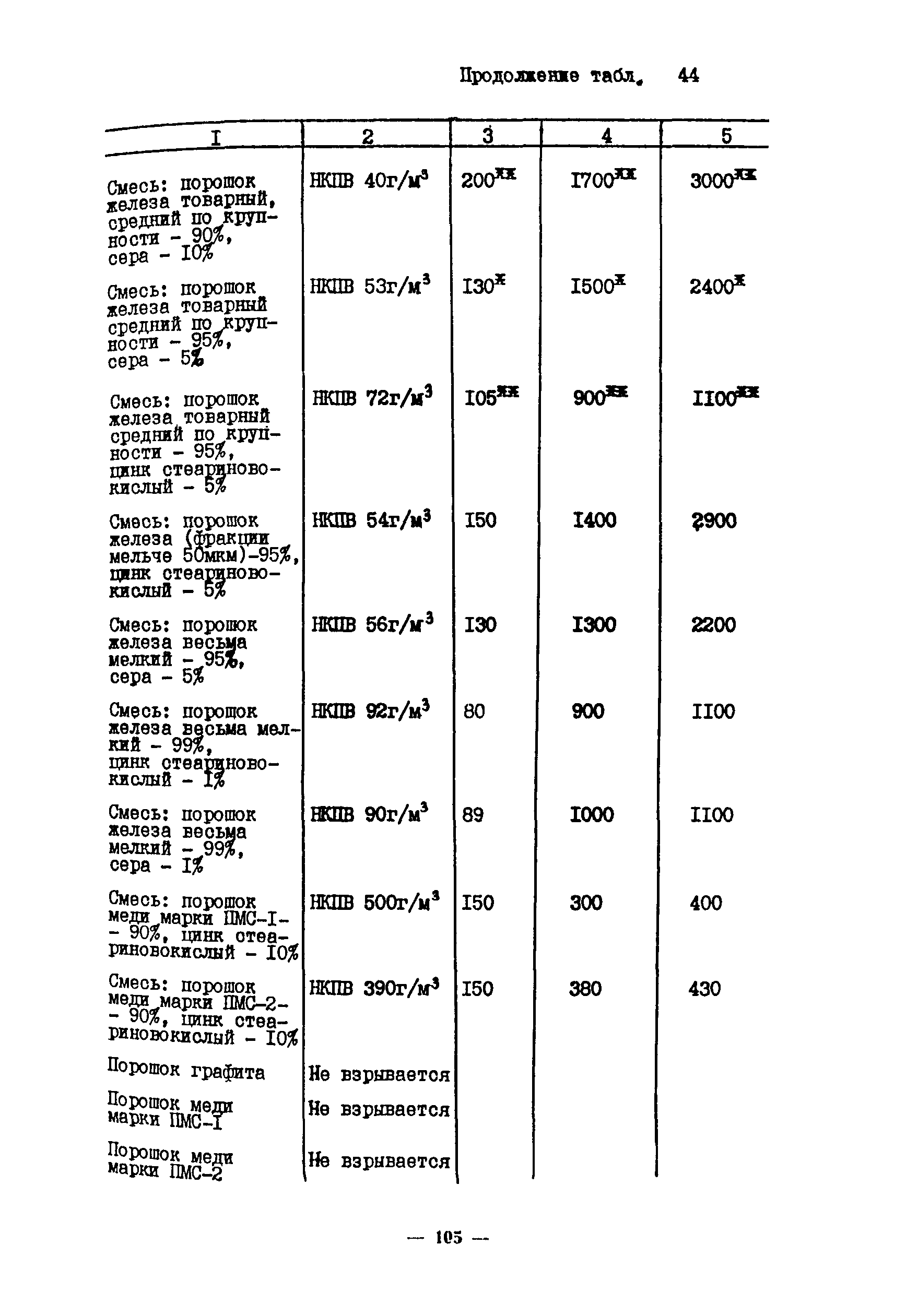 ОНТП 10-85