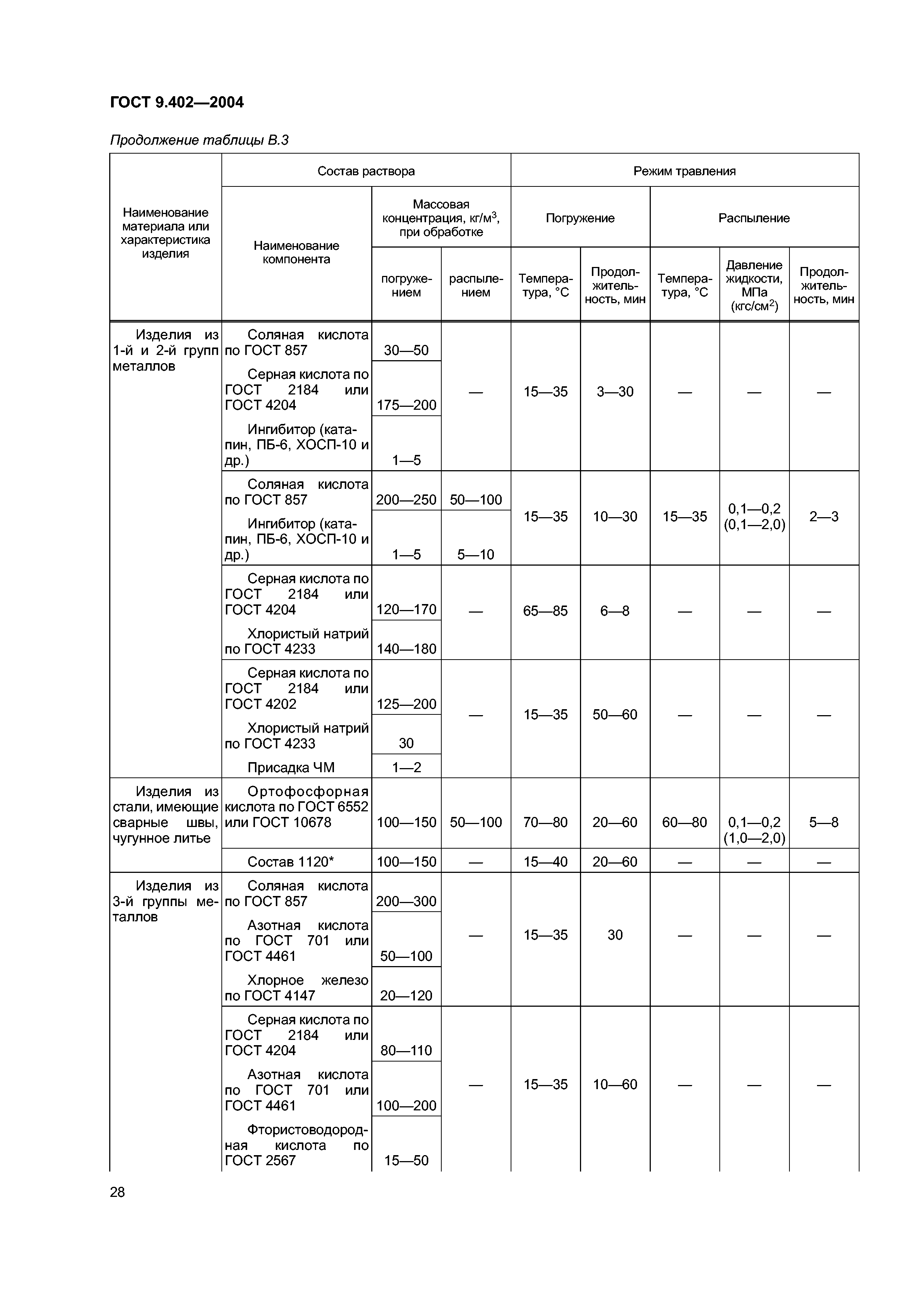 ГОСТ 9.402-2004