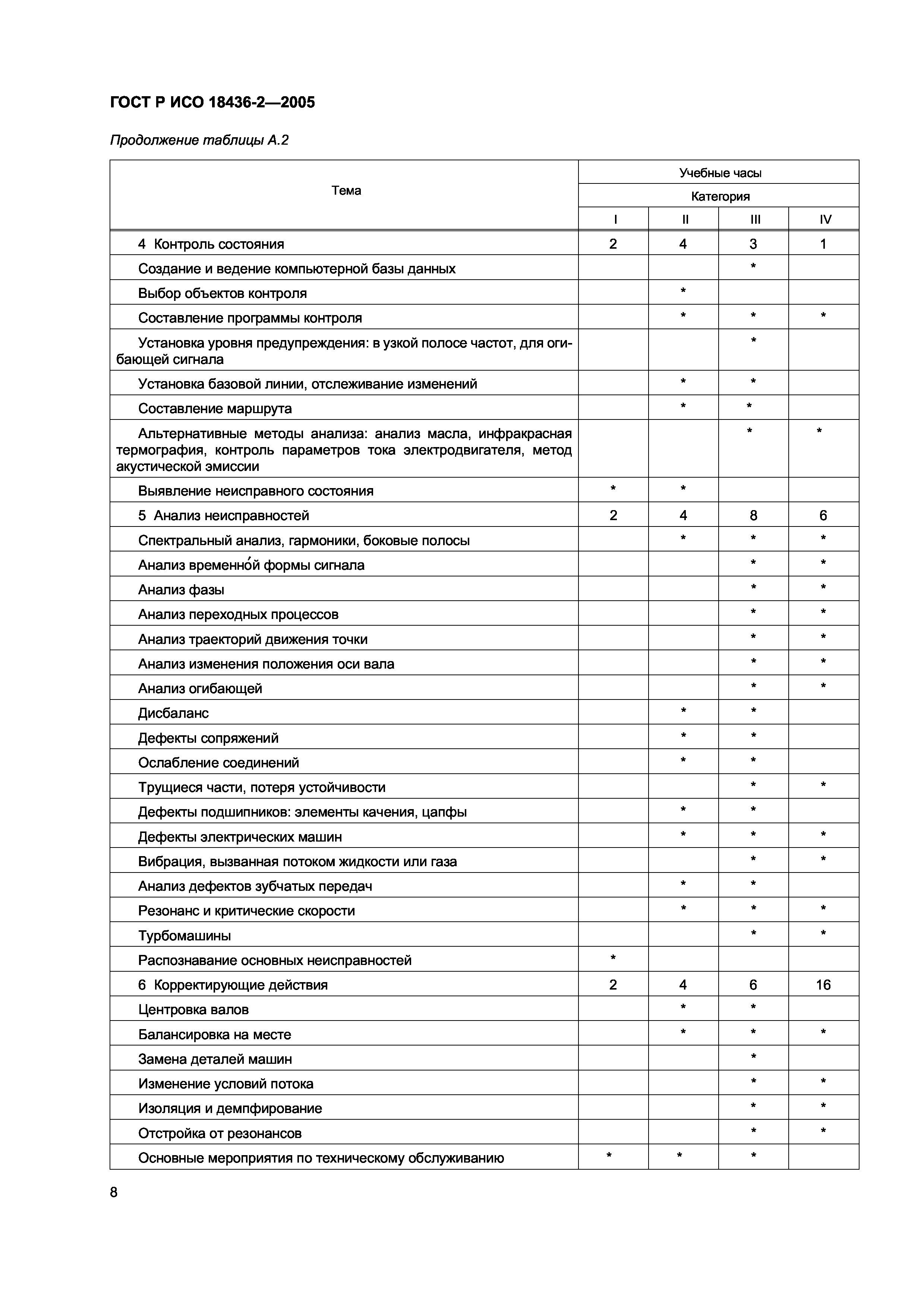 ГОСТ Р ИСО 18436-2-2005