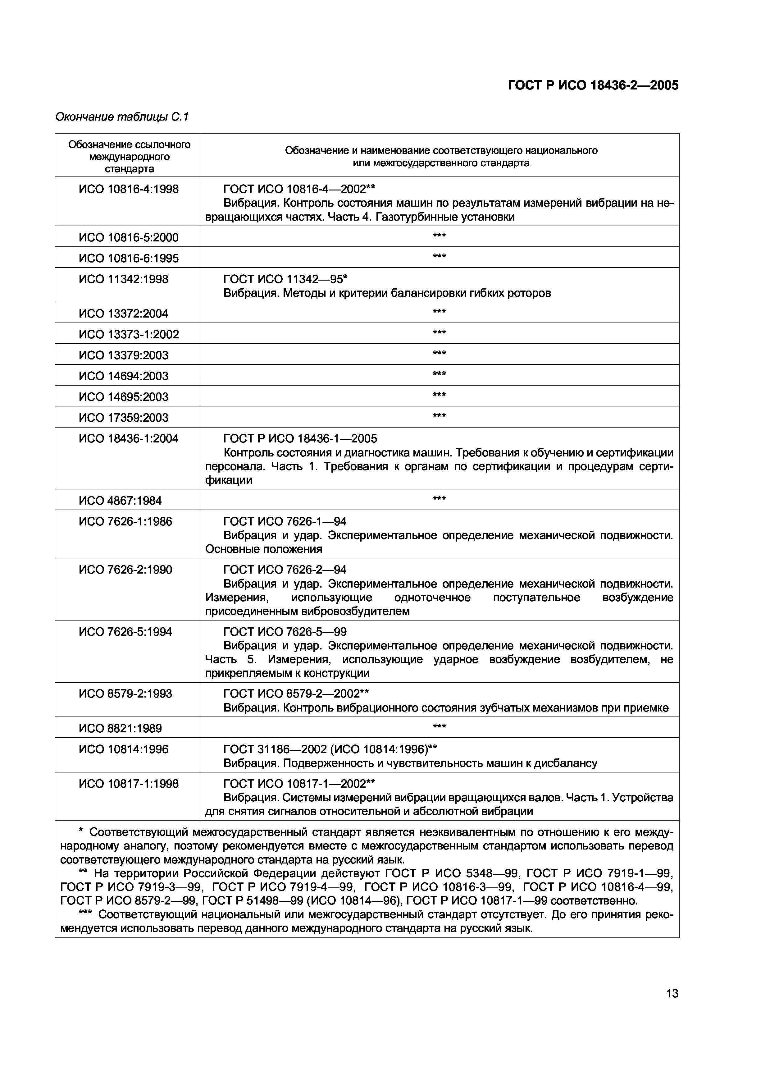 ГОСТ Р ИСО 18436-2-2005