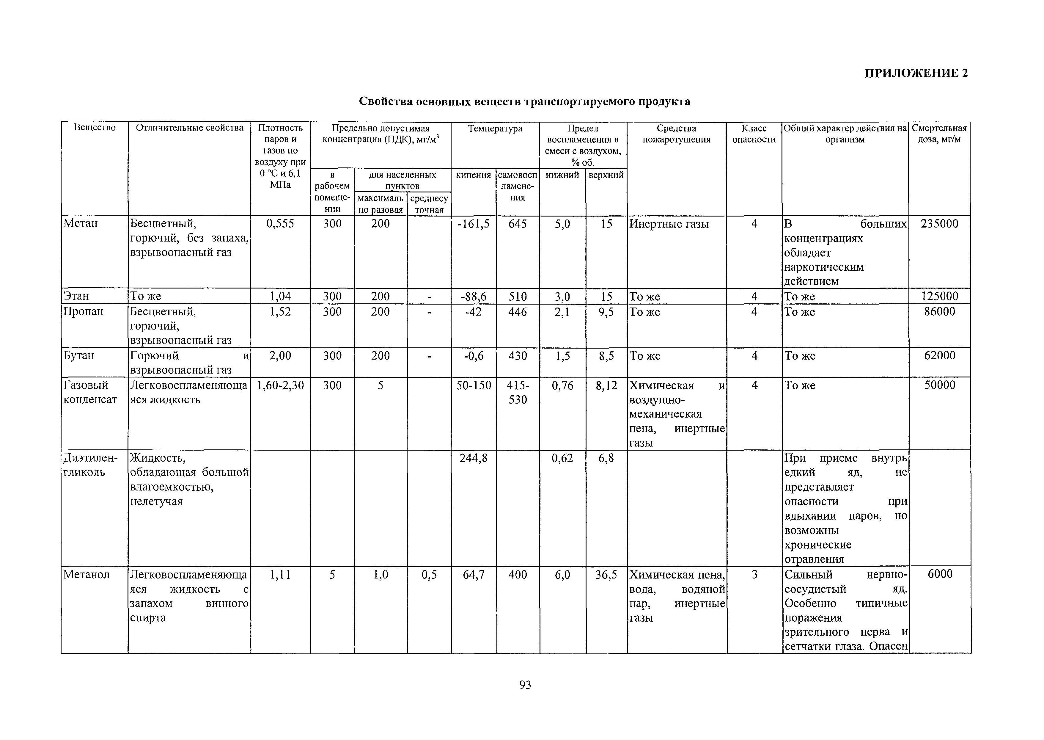 ВРД 39-1.10-049-2001