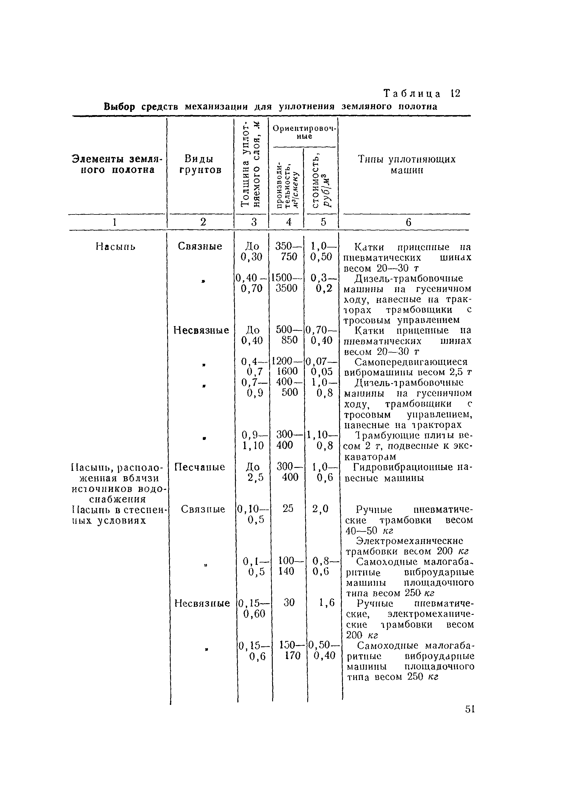 ВСН 97-63