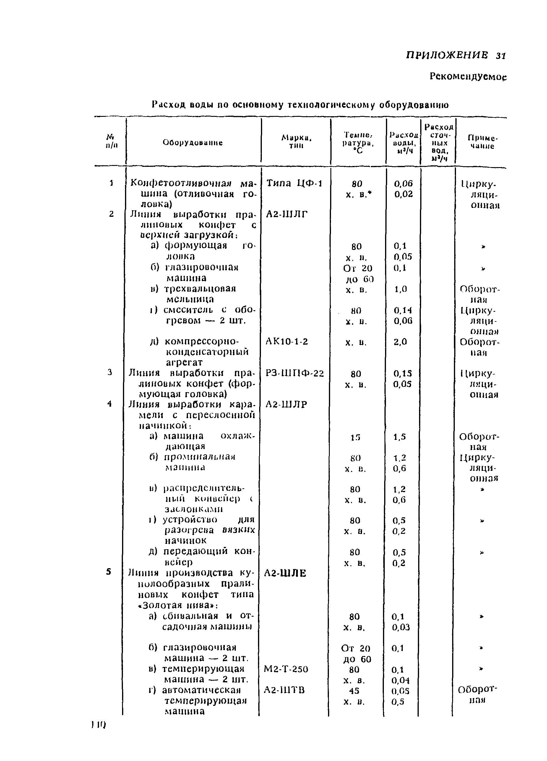 ВНТП 21-92