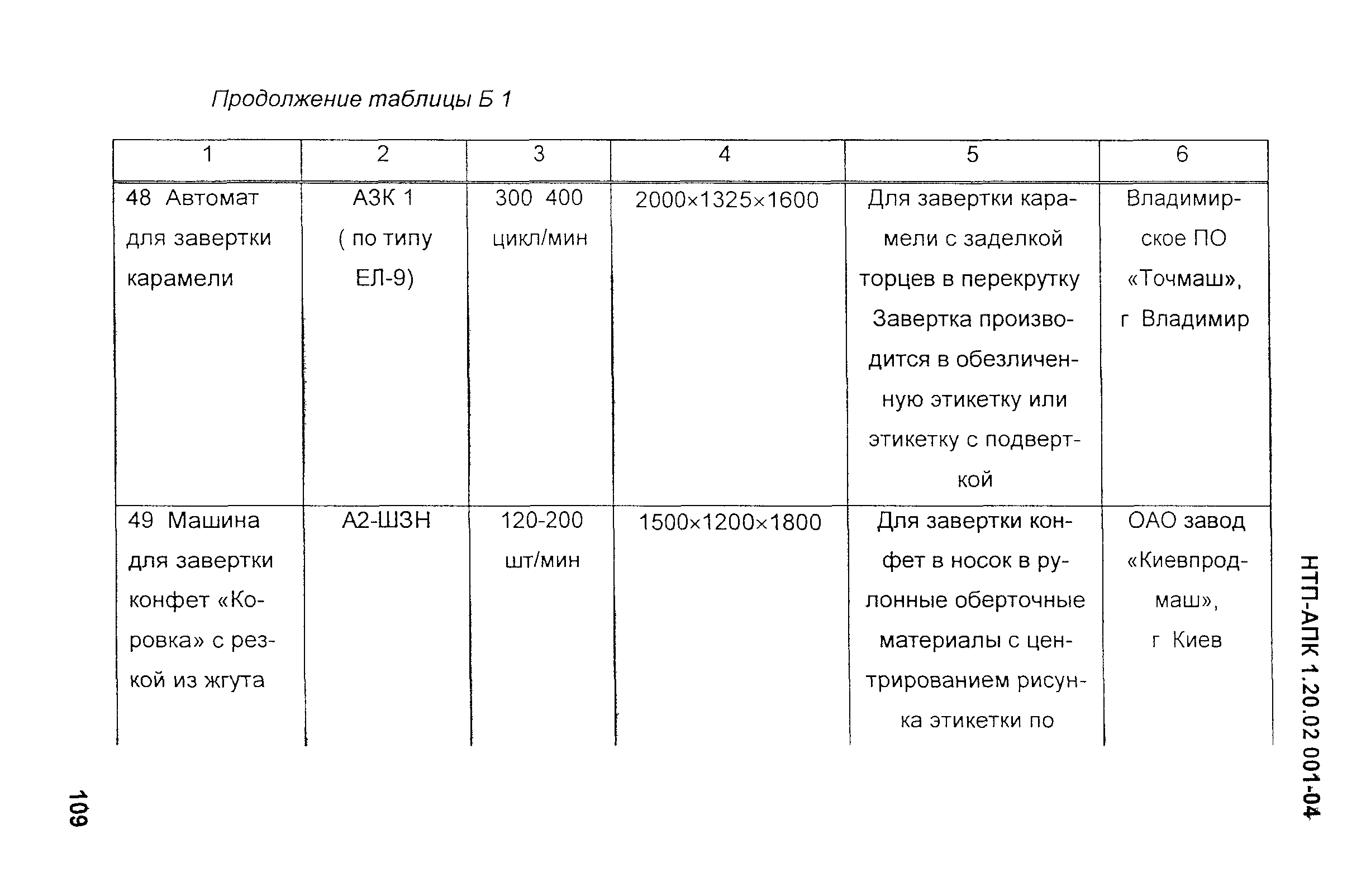 НТП-АПК 1.20.02.001-04