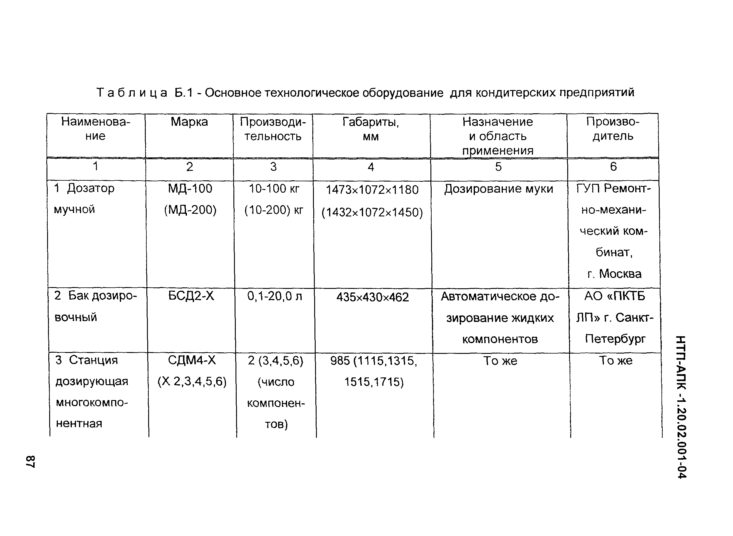 НТП-АПК 1.20.02.001-04