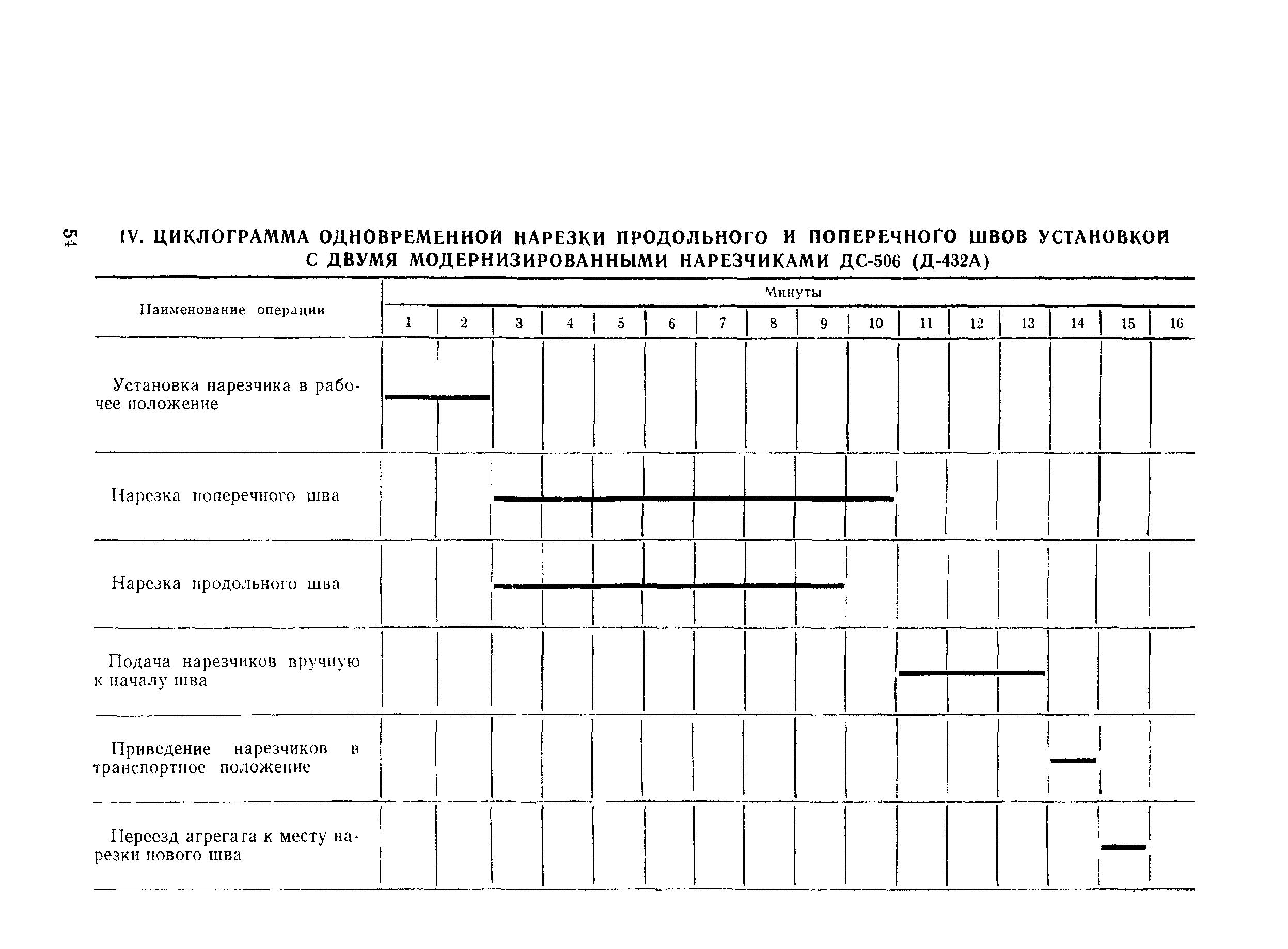 Технологическая карта 5