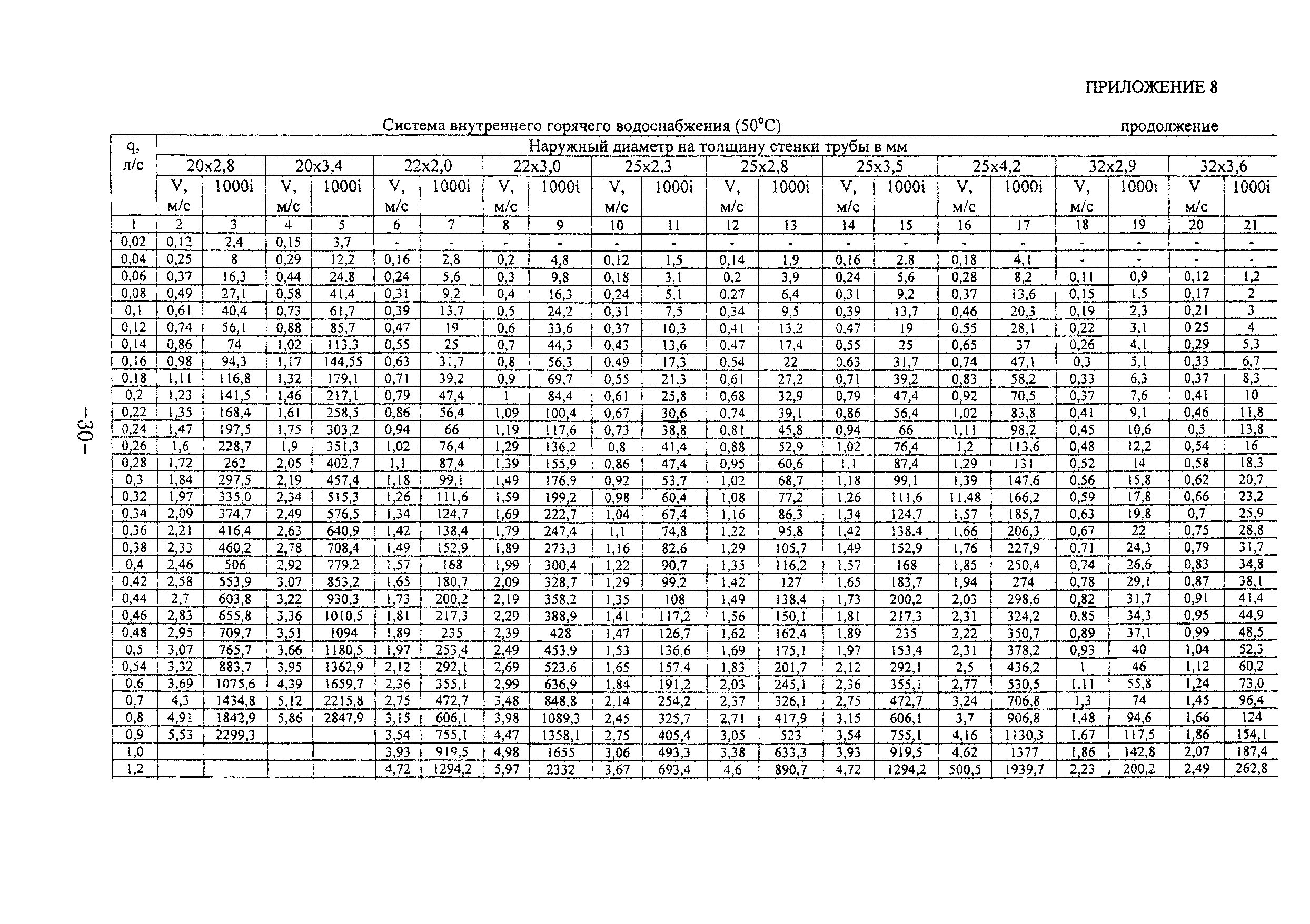 ТР 139-03