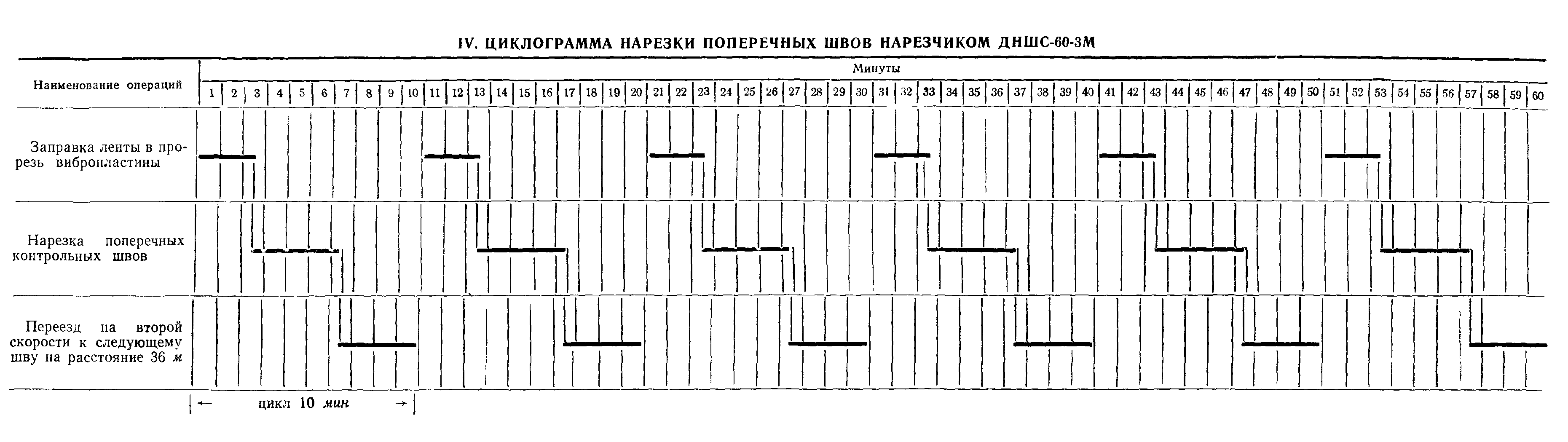 Технологическая карта 3