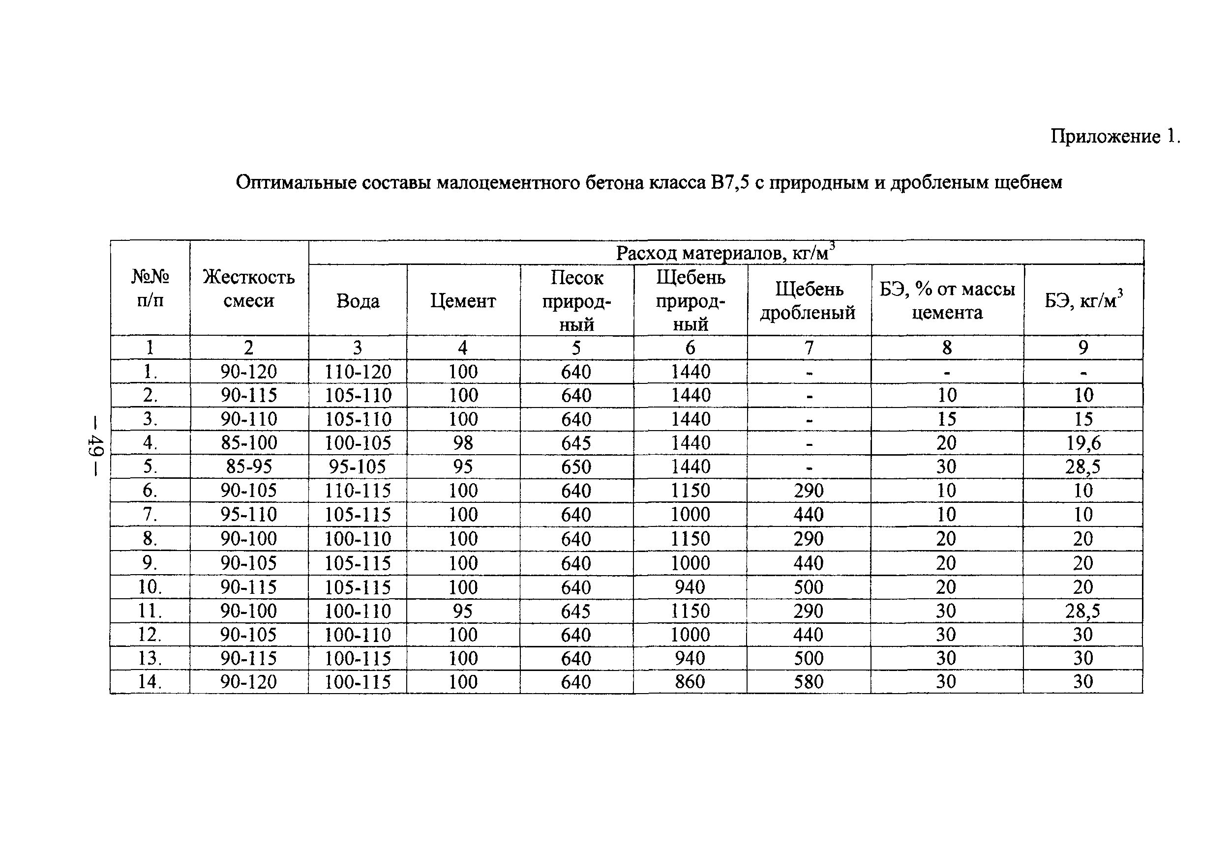 Номер номинального состава. Бетон класса в7.5 характеристики. Бетон б 7.5 состав. Бетон в7,5 м100 w6. Масса бетона б20.