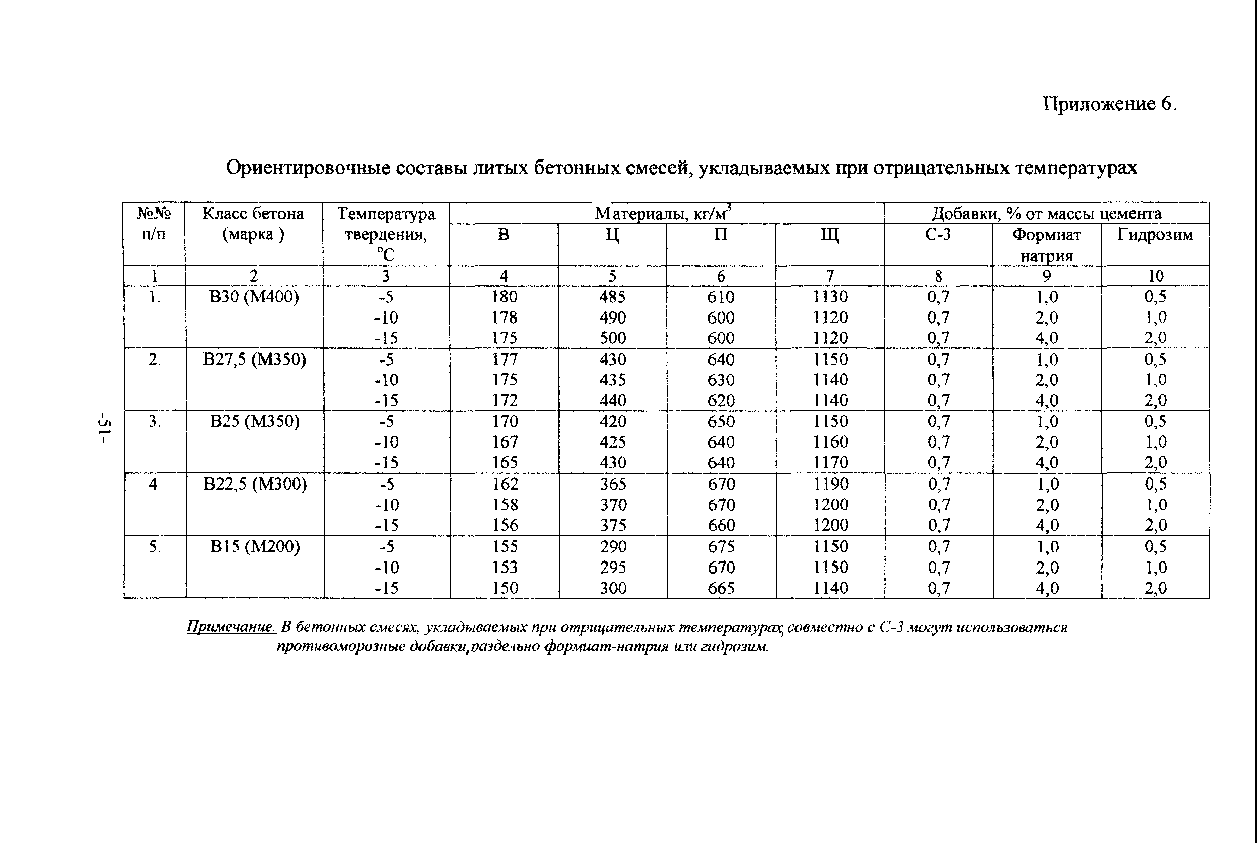 При какой температуре заливают бетон. Температуры бетонной смеси при укладке бетона. Температура бетонной смеси при укладке нормы. Температура бетонной смеси при укладке зимой. Температура выпуска бетонной смеси.